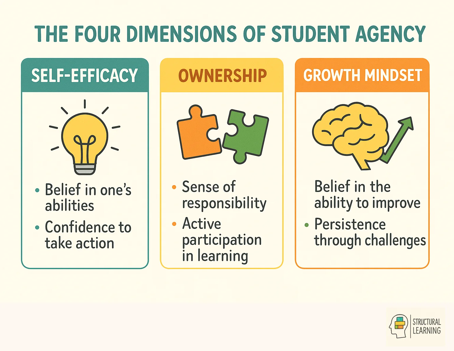 Four dimensions of student agency framework showing goal setting, initiative, self-regulation, and self-efficacy