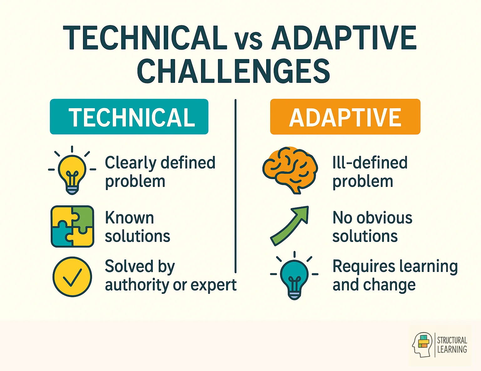 Infographic comparing technical challenges with clear solutions versus adaptive challenges requiring innovation
