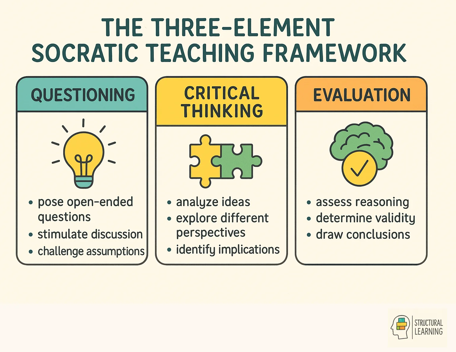 Three-element framework showing structured dialogue, strategic questioning, and student exploration
