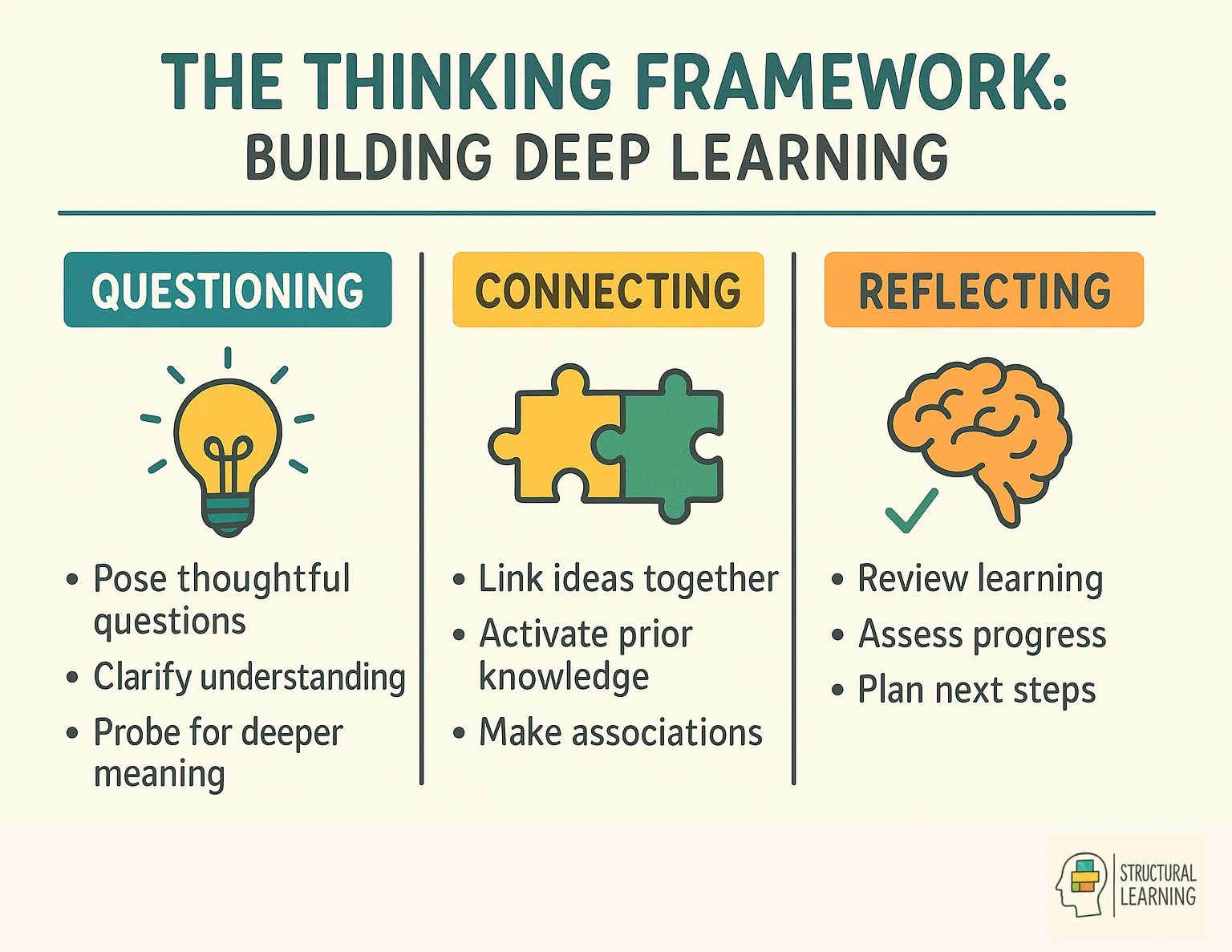 Thinking Framework infographic showing what it is, how it works, and why educators should use it