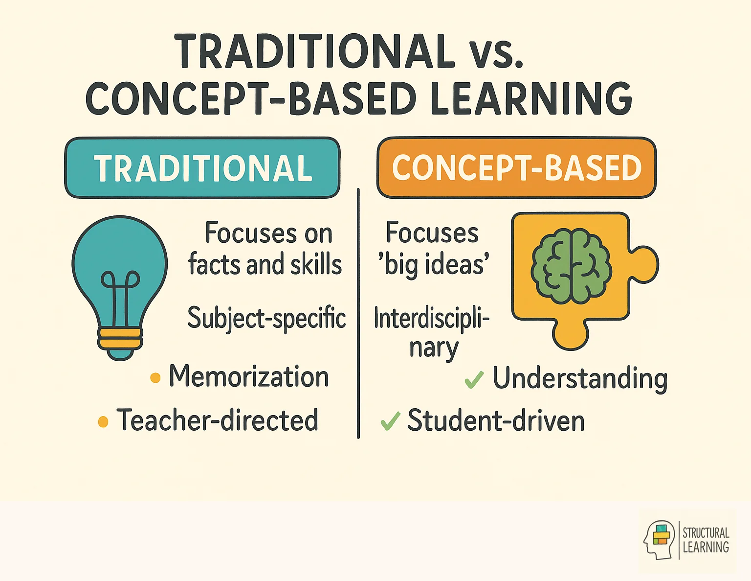 Comparison chart showing traditional two-dimensional vs concept-based three-dimensional learning approaches