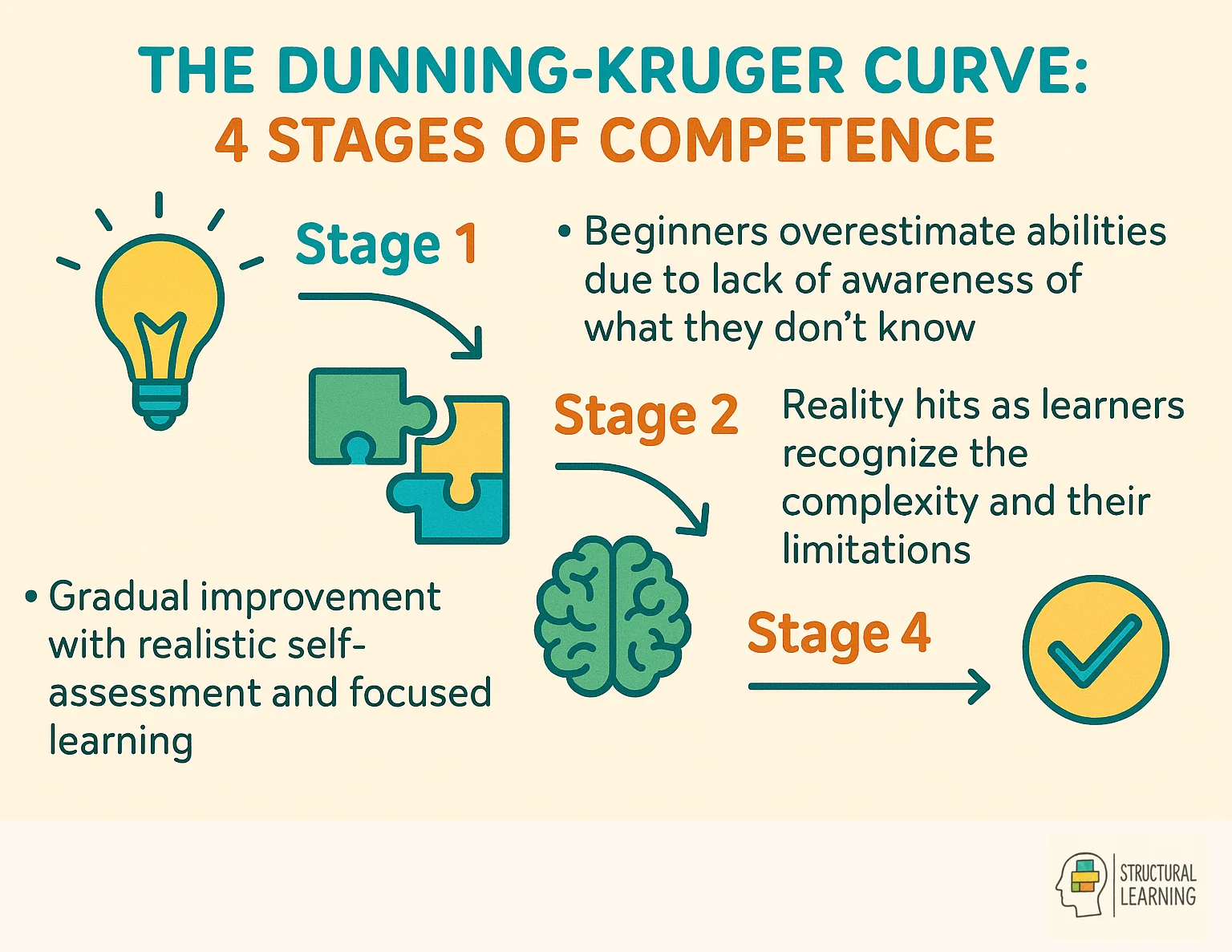 Four-stage Dunning-Kruger curve showing relationship between competence and confidence levels