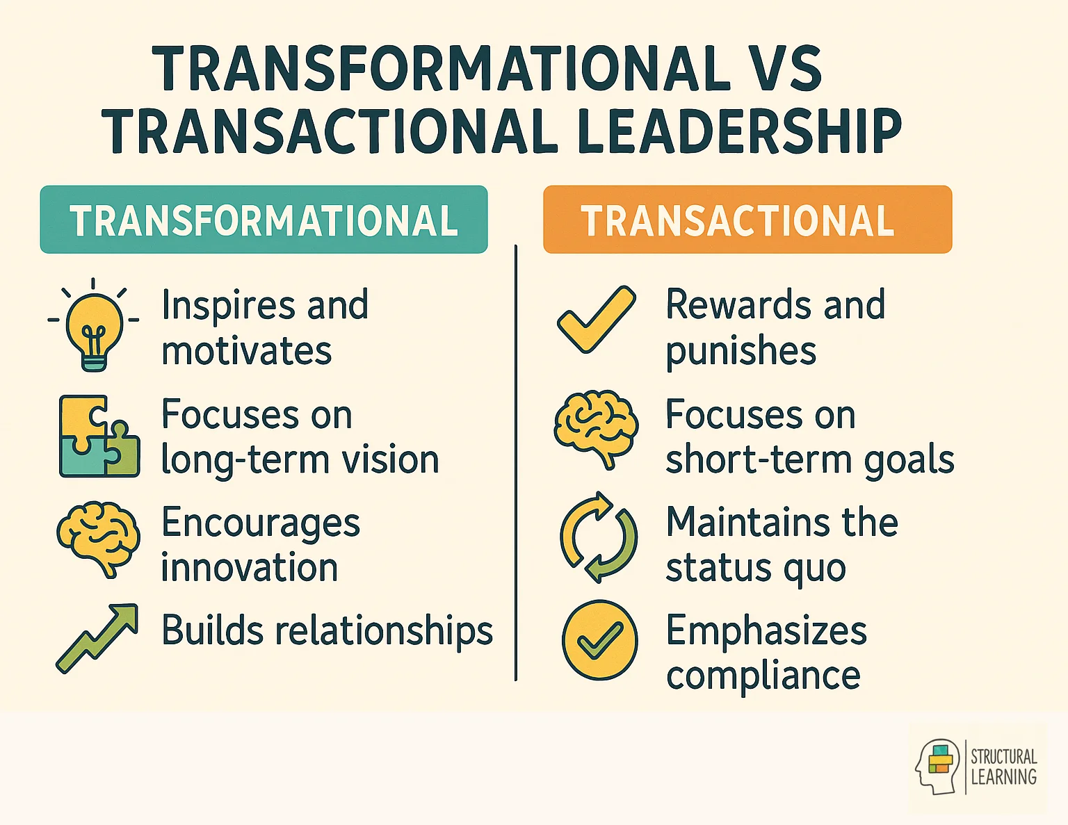 Infographic comparing transformational leadership vs transactional leadership styles and characteristics