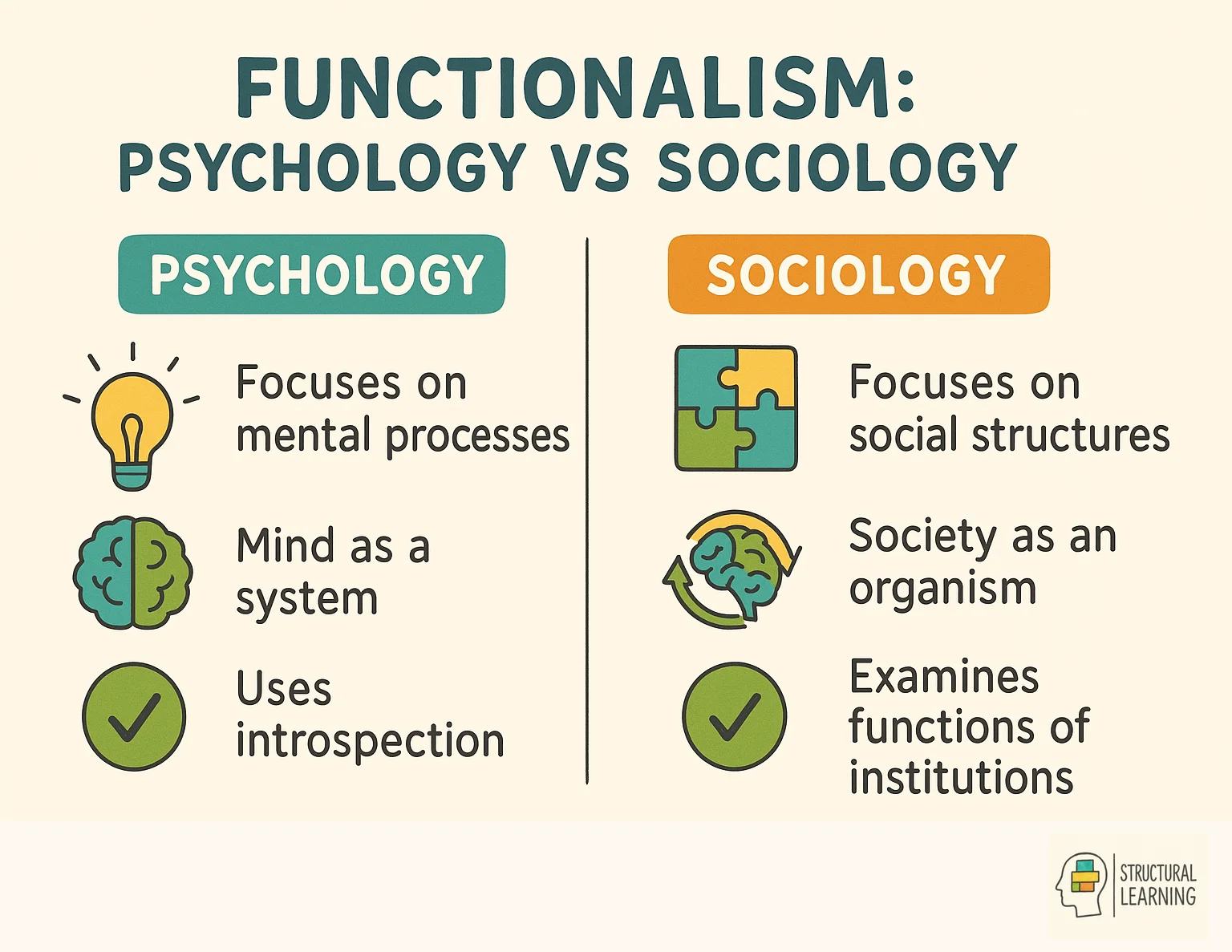 Comparison chart showing functionalism in psychology versus sociology with key differences and similarities