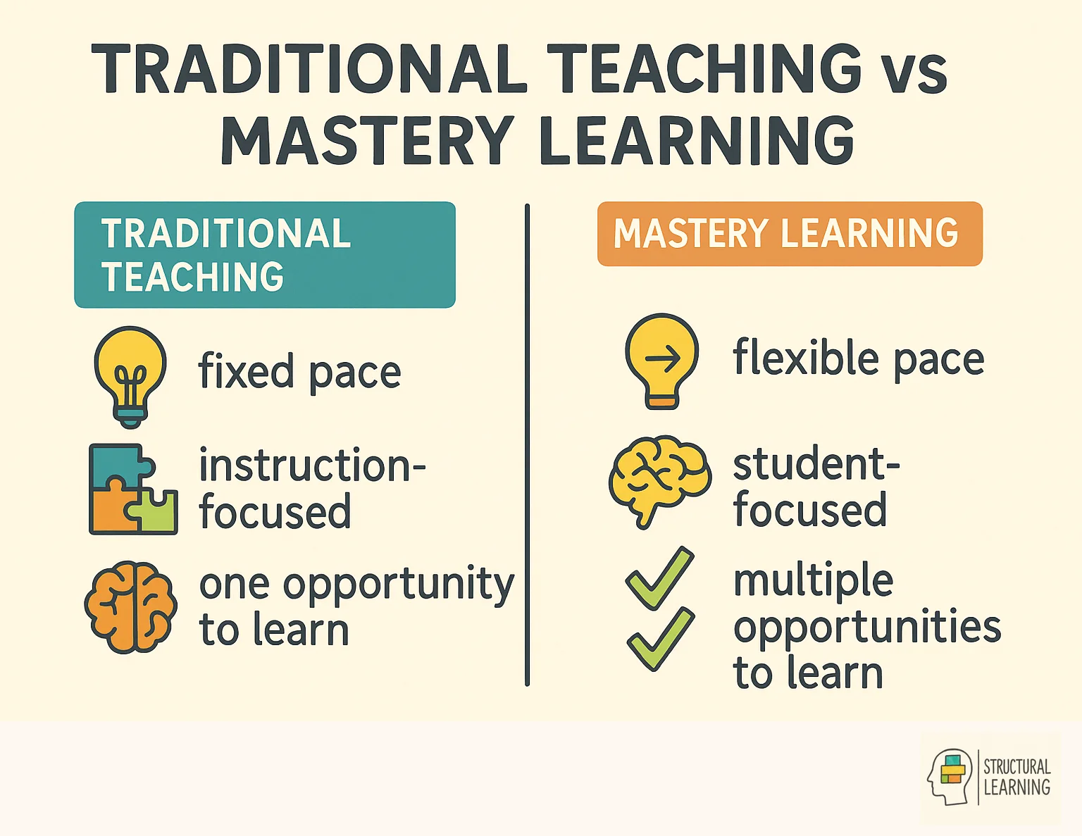 Side-by-side comparison of traditional teaching versus mastery learning educational approaches