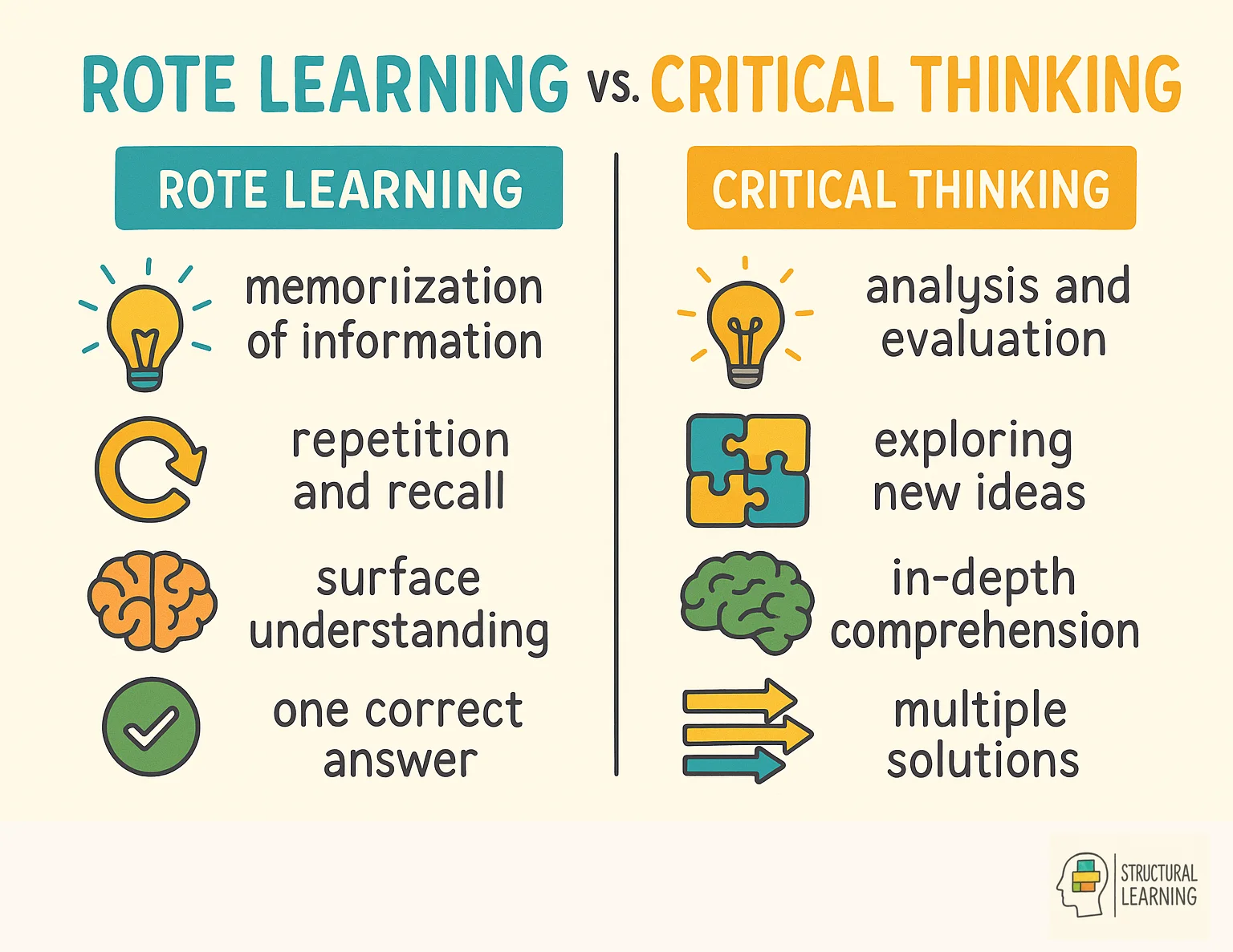 Comparison chart showing differences between rote learning and critical thinking methods
