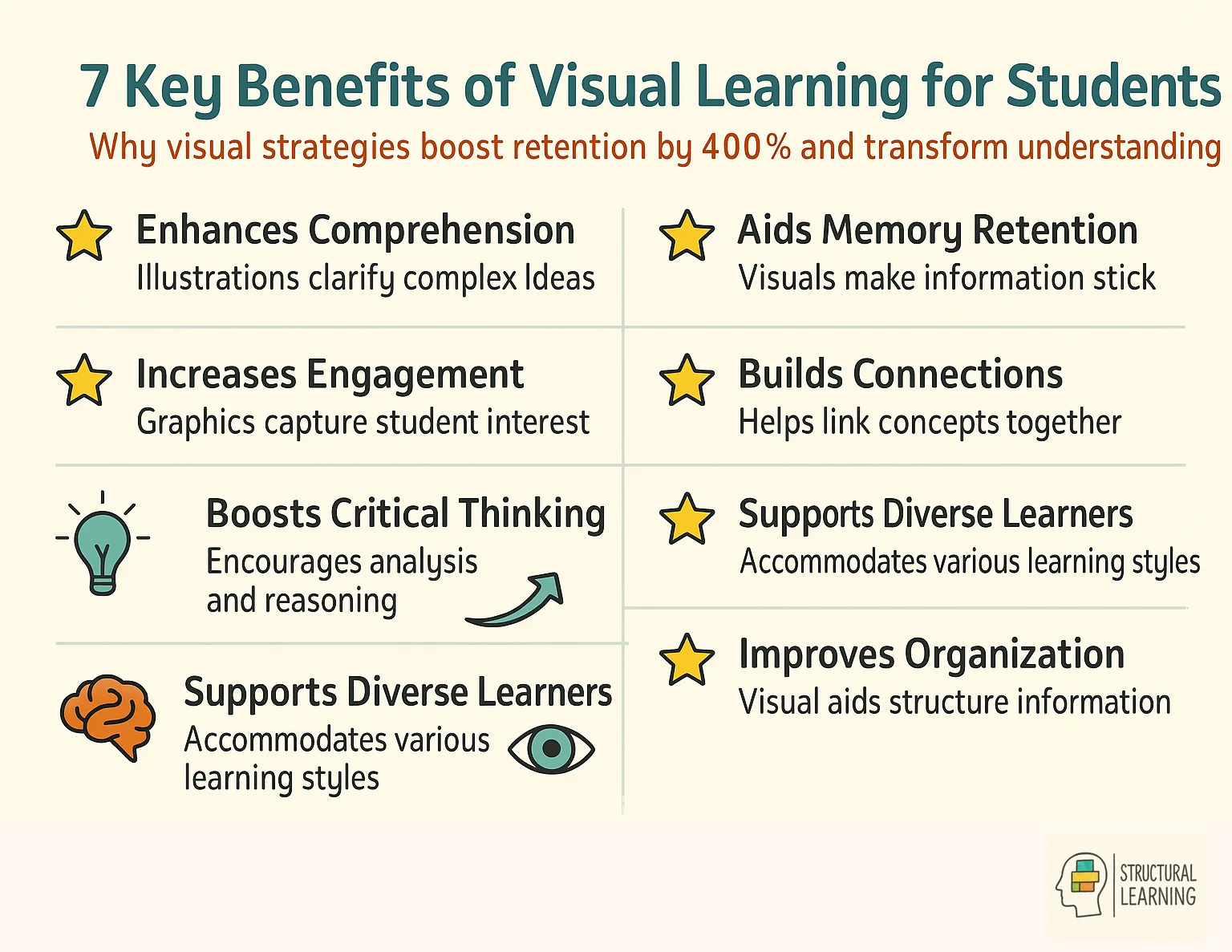 Infographic showing 7 key benefits of visual learning including 400% better retention and enhanced comprehension