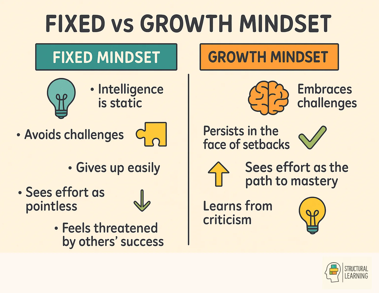Visual comparison showing fixed mindset vs growth mindset characteristics for students