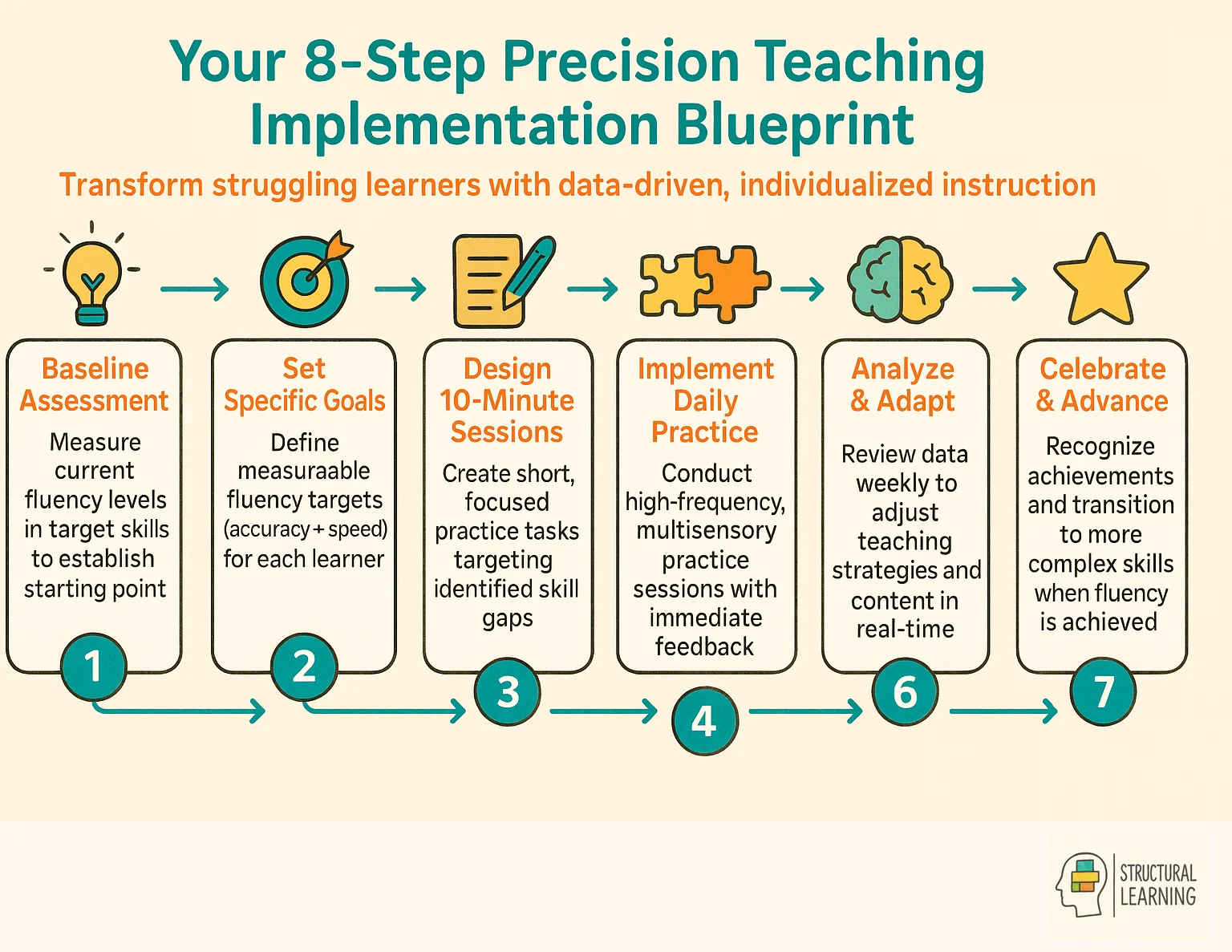 8-step precision teaching implementation process from assessment to skill advancement