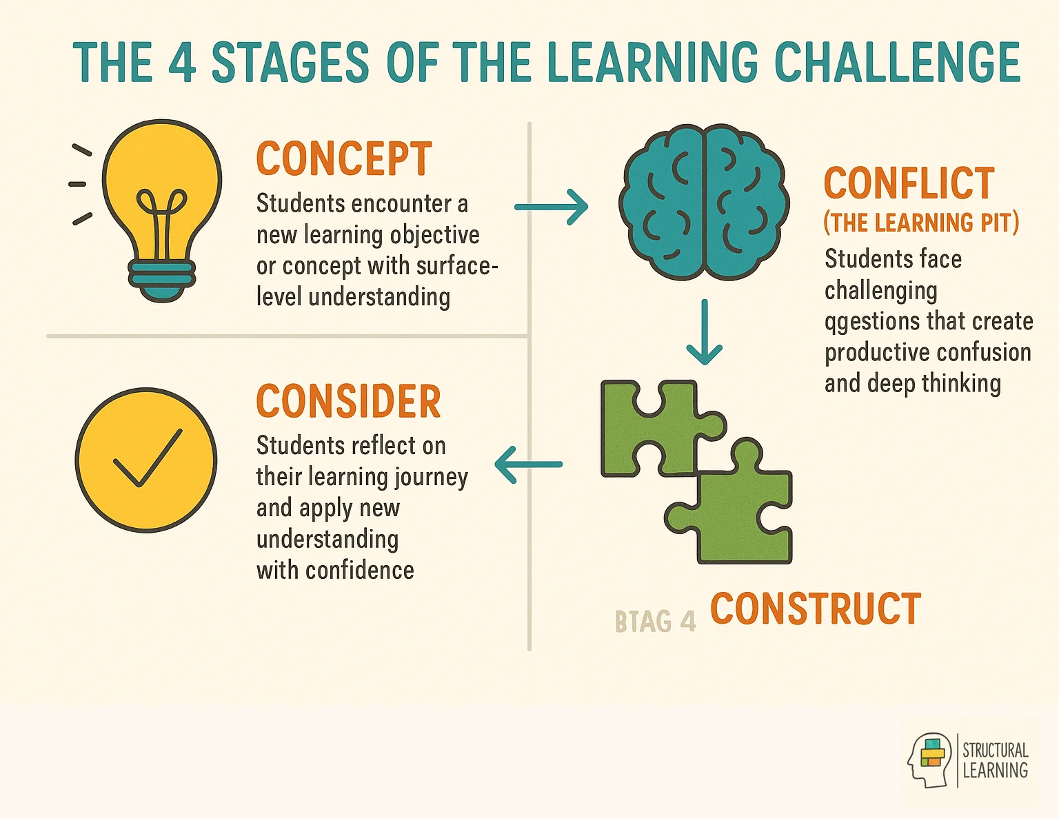 Four stages of Learning Challenge framework showing the learning pit journey from concept to mastery