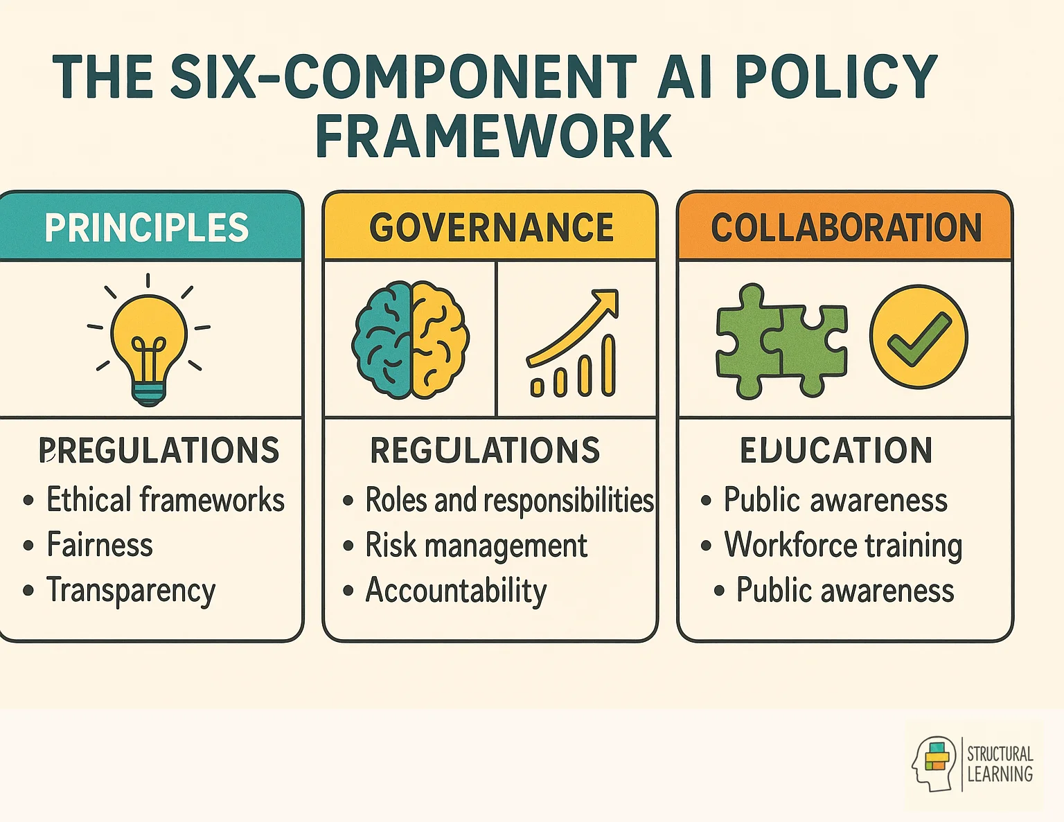 Six-component framework showing what, why and how of AI policy creation for schools