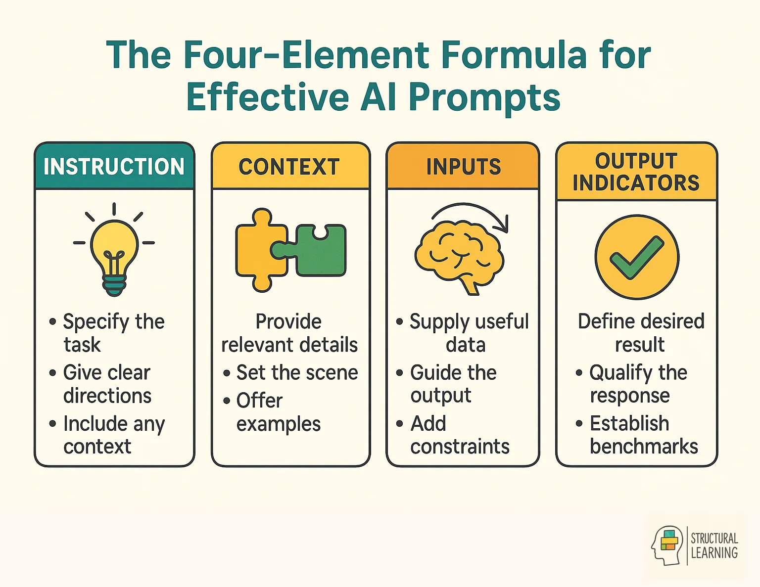 Four-element AI prompt formula framework showing role, task, context and format for teachers