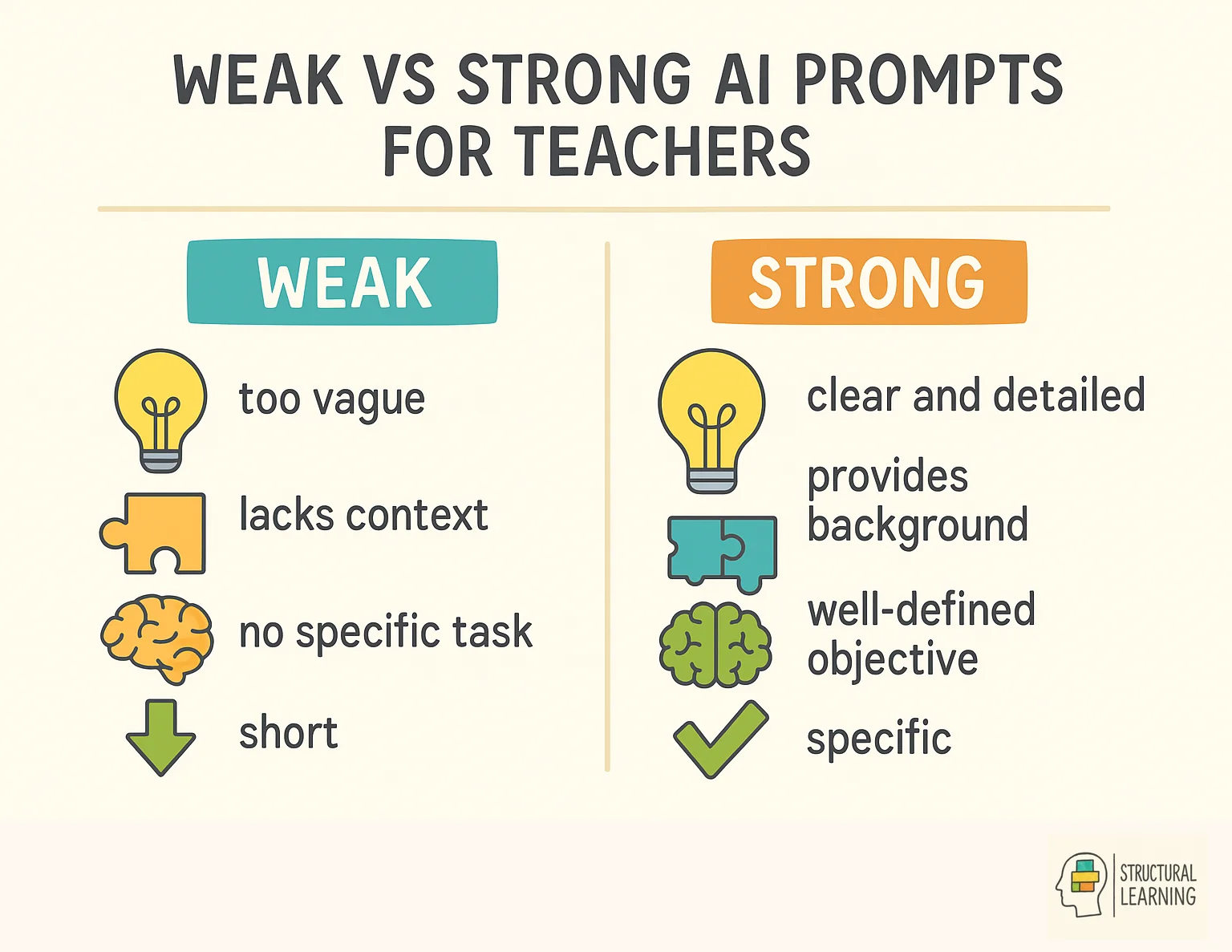Comparison chart showing weak versus strong AI prompts for teachers with specific characteristics
