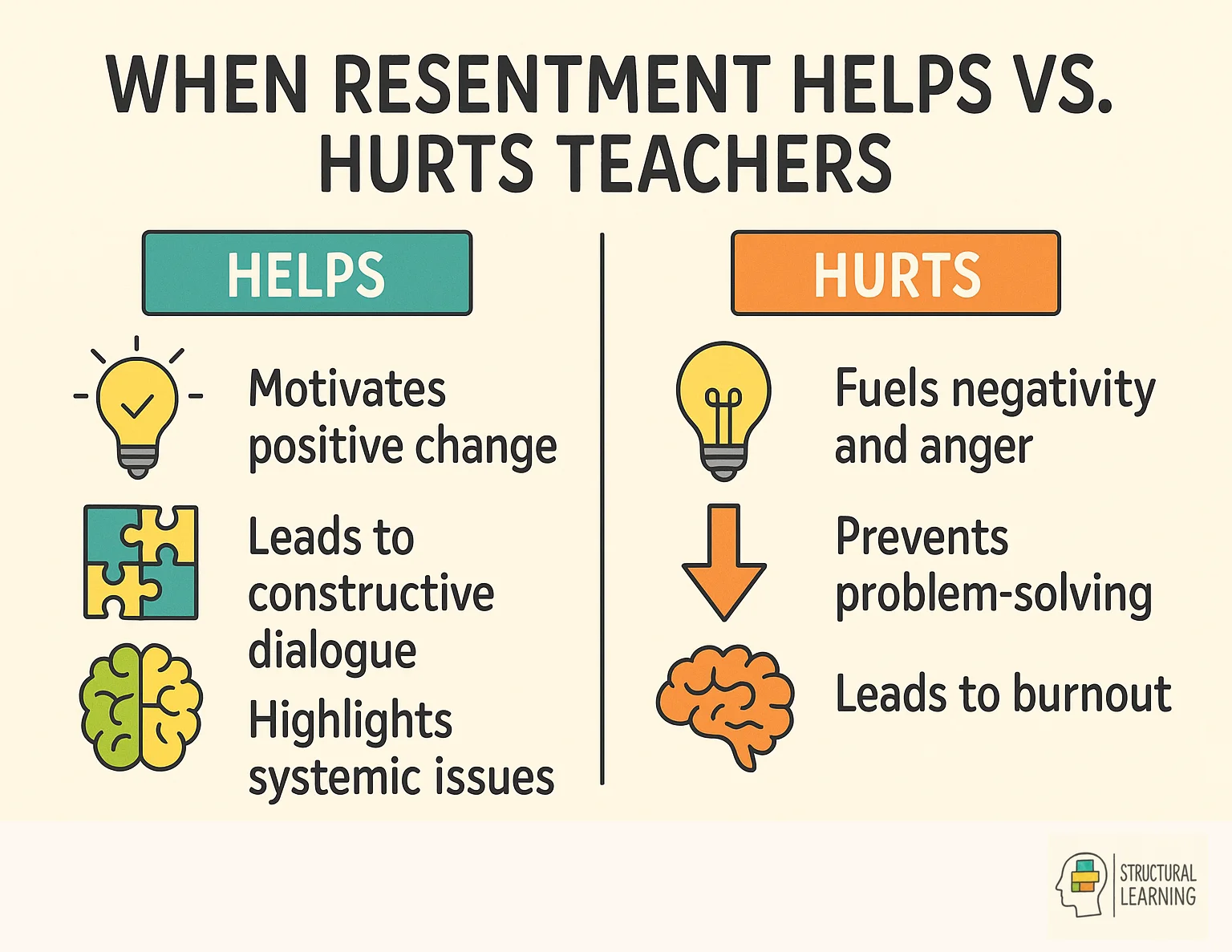 Infographic comparing helpful vs harmful aspects of teacher resentment for burnout prevention