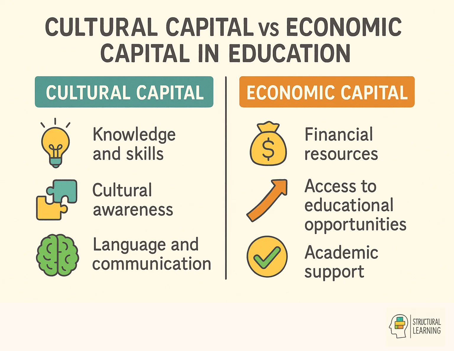 Comparison chart showing cultural capital versus economic capital in education with examples