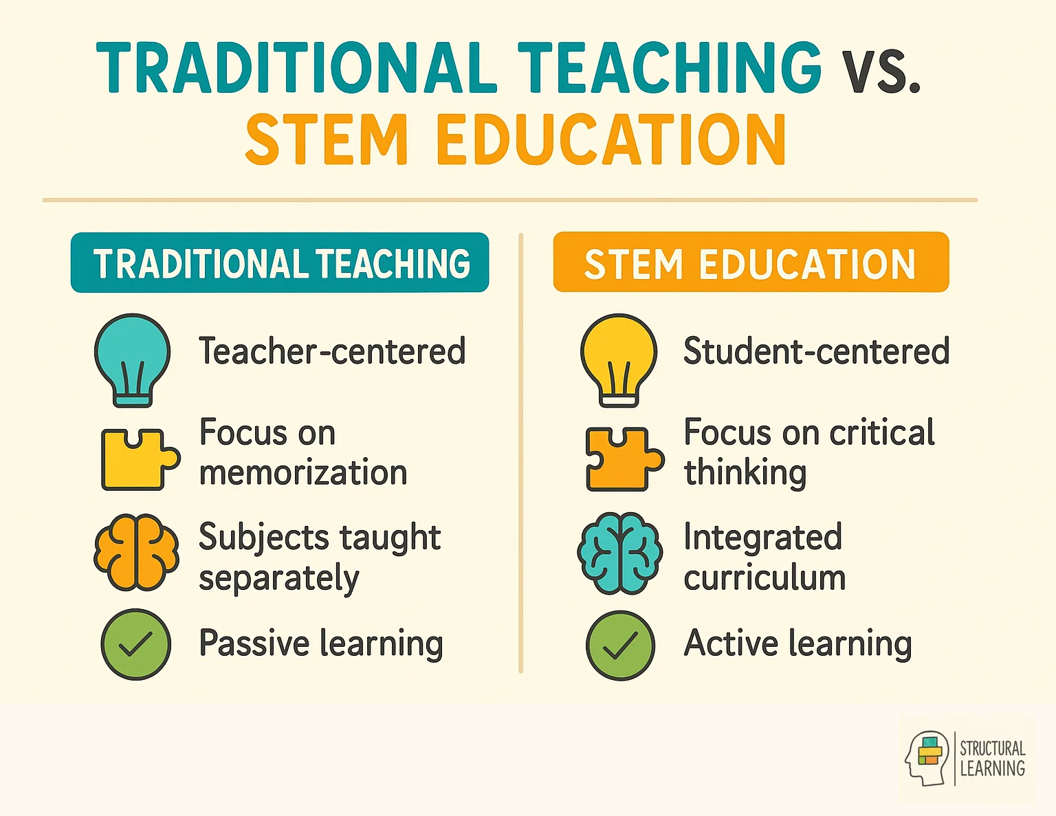 Comparison chart showing Traditional Teaching versus STEM Education approaches and methods