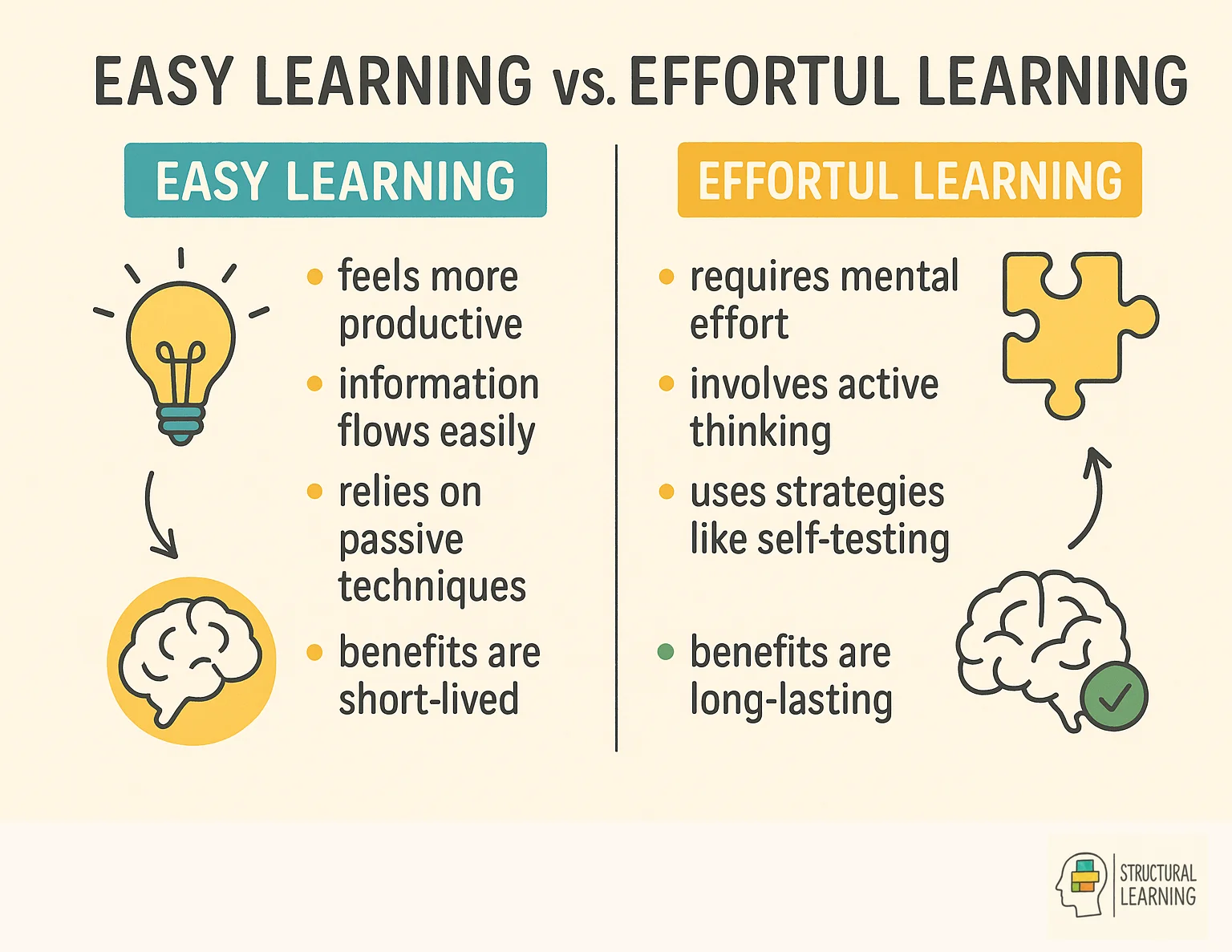 Comparison showing easy learning leads to poor retention while effortful learning creates lasting knowledge