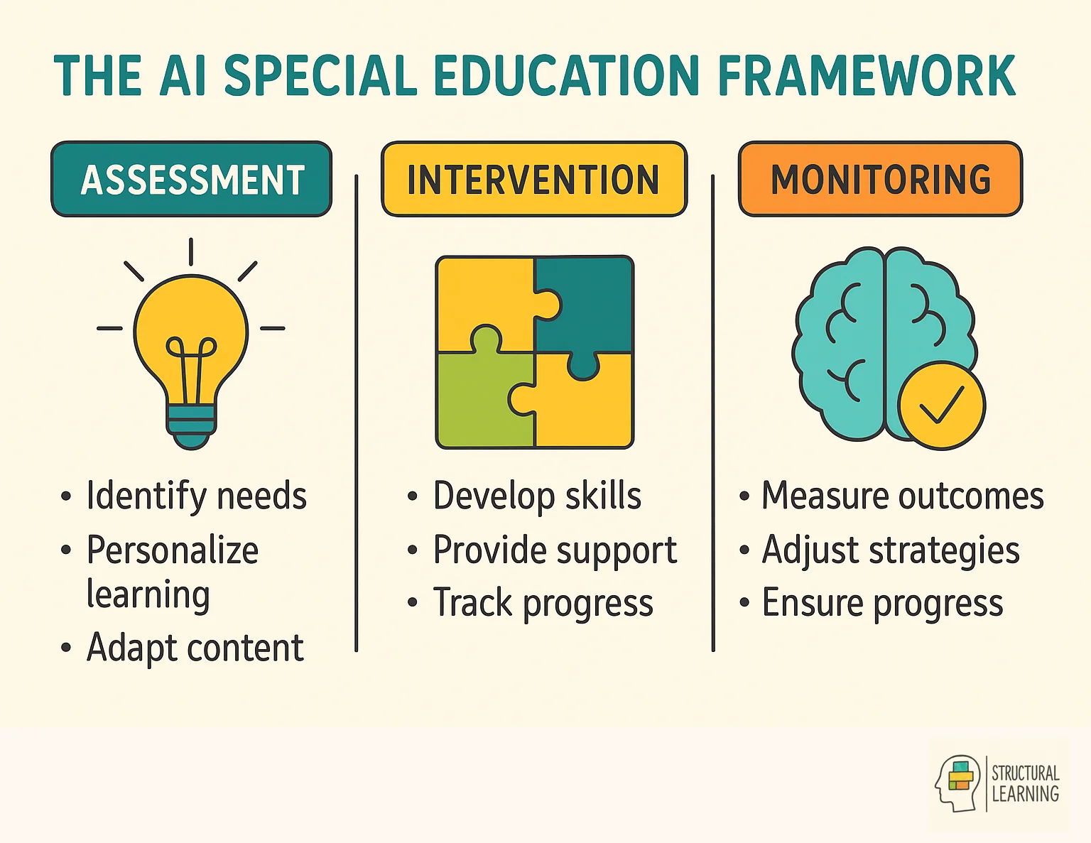 Framework showing AI implementation in special education with technology benefits and human considerations