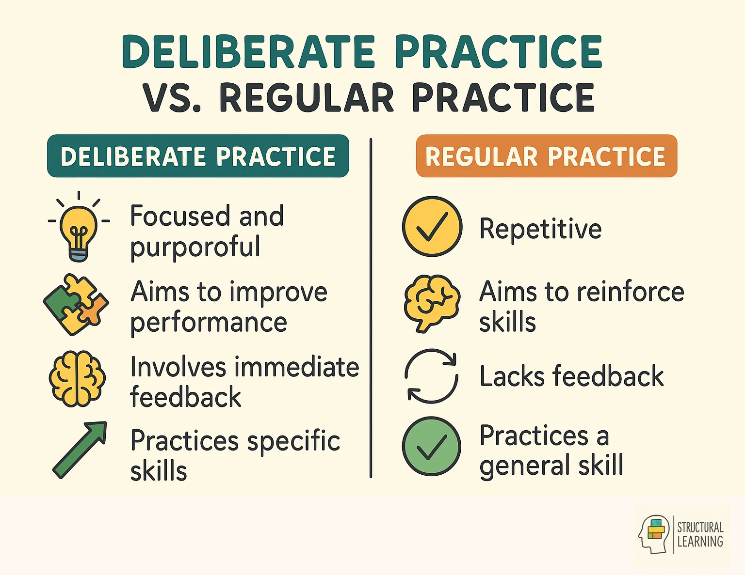Infographic comparing deliberate practice vs regular practice for effective learning