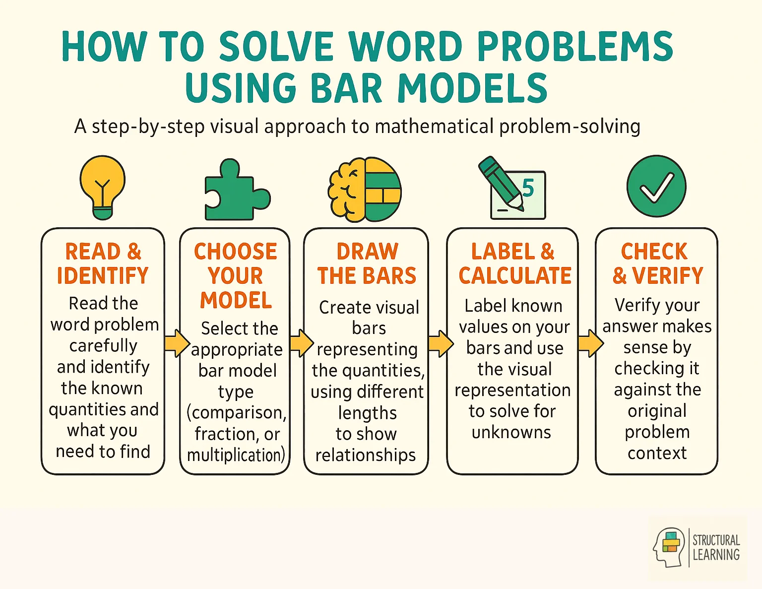 Step-by-step process for solving word problems using bar models in mathematics education
