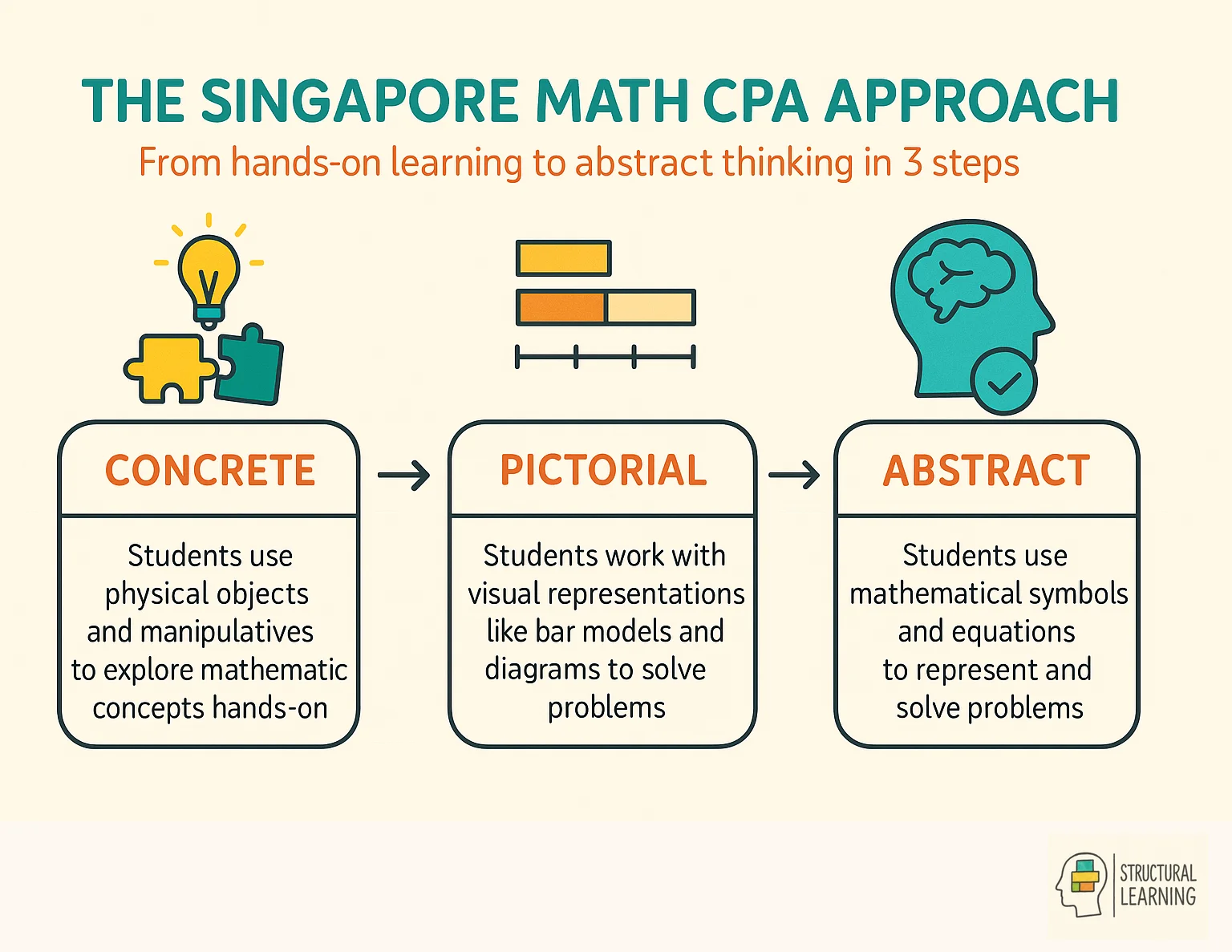 Singapore Math CPA approach infographic showing three learning stages from concrete to abstract