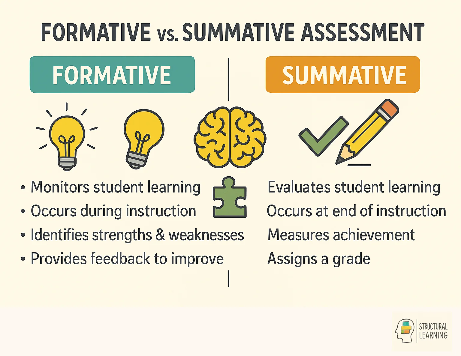 Infographic comparing formative and summative assessment methods for student progress tracking