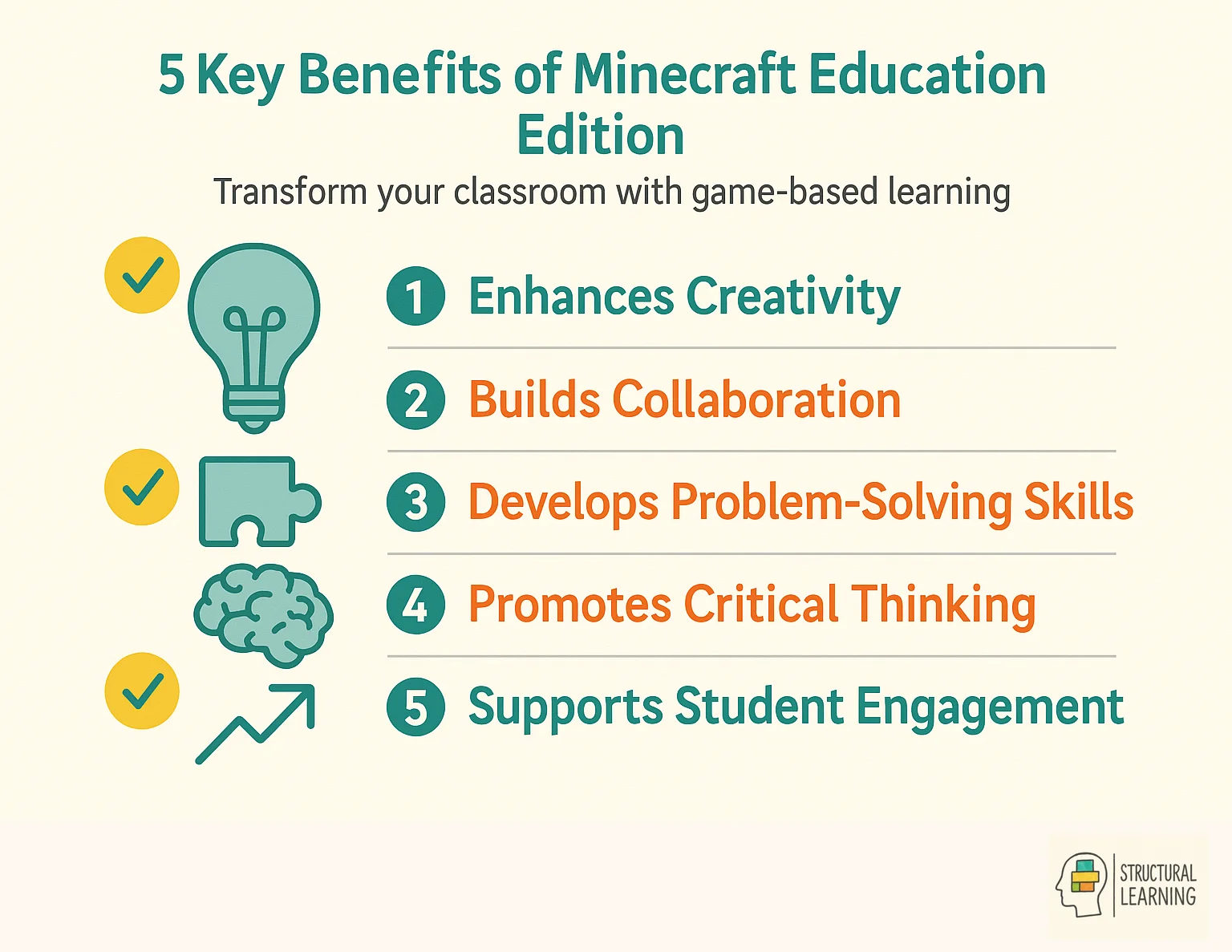 Infographic showing 5 key benefits of using Minecraft Education Edition in classrooms for enhanced learning