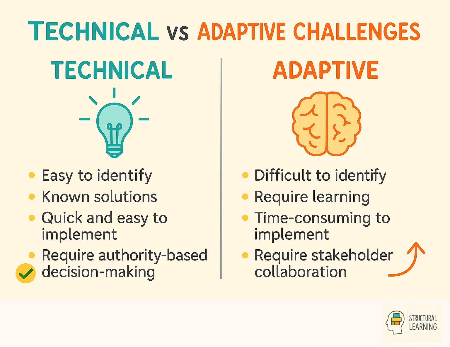 Comparison chart showing differences between technical and adaptive leadership challenges