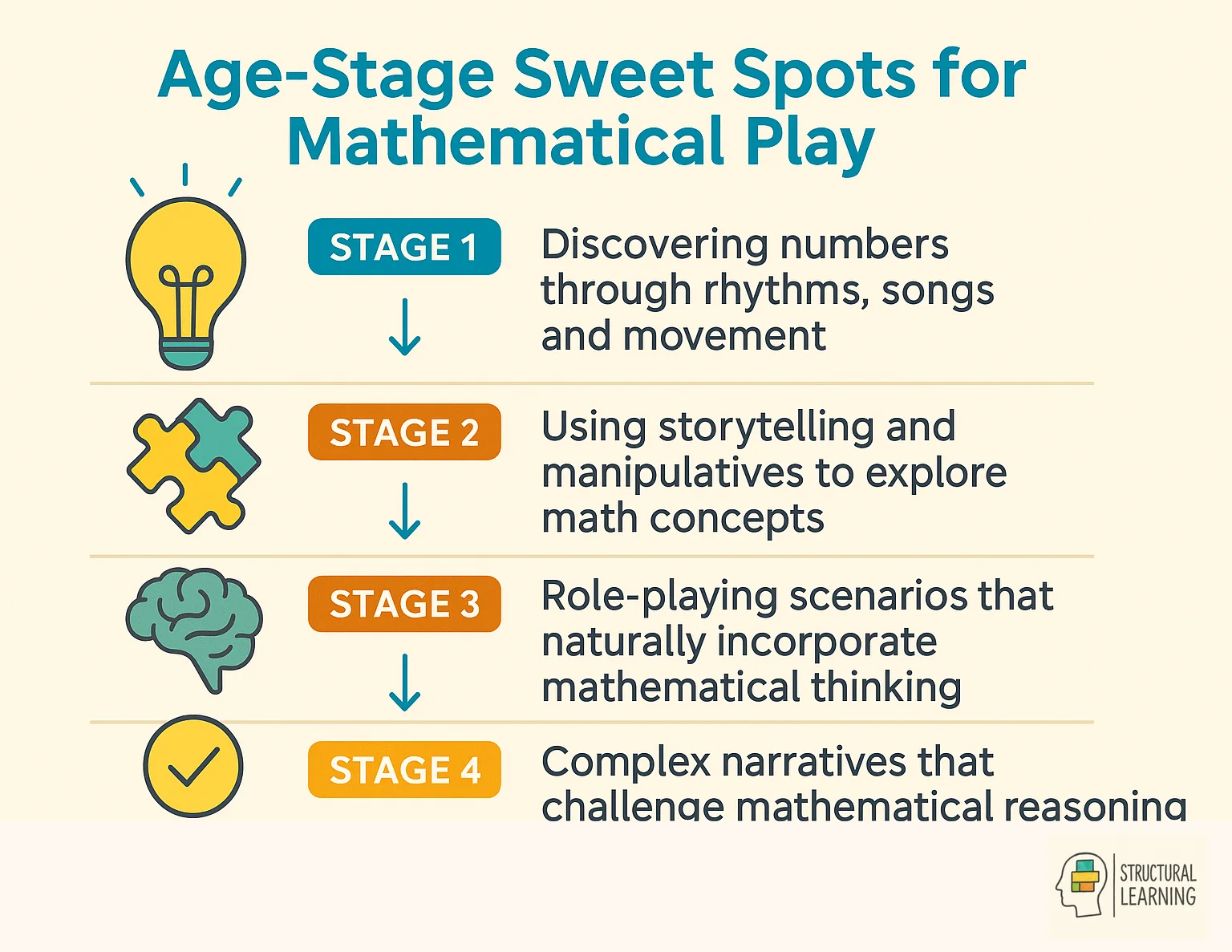 Four developmental stages showing age-appropriate mathematical play activities from toddlers to Year 2