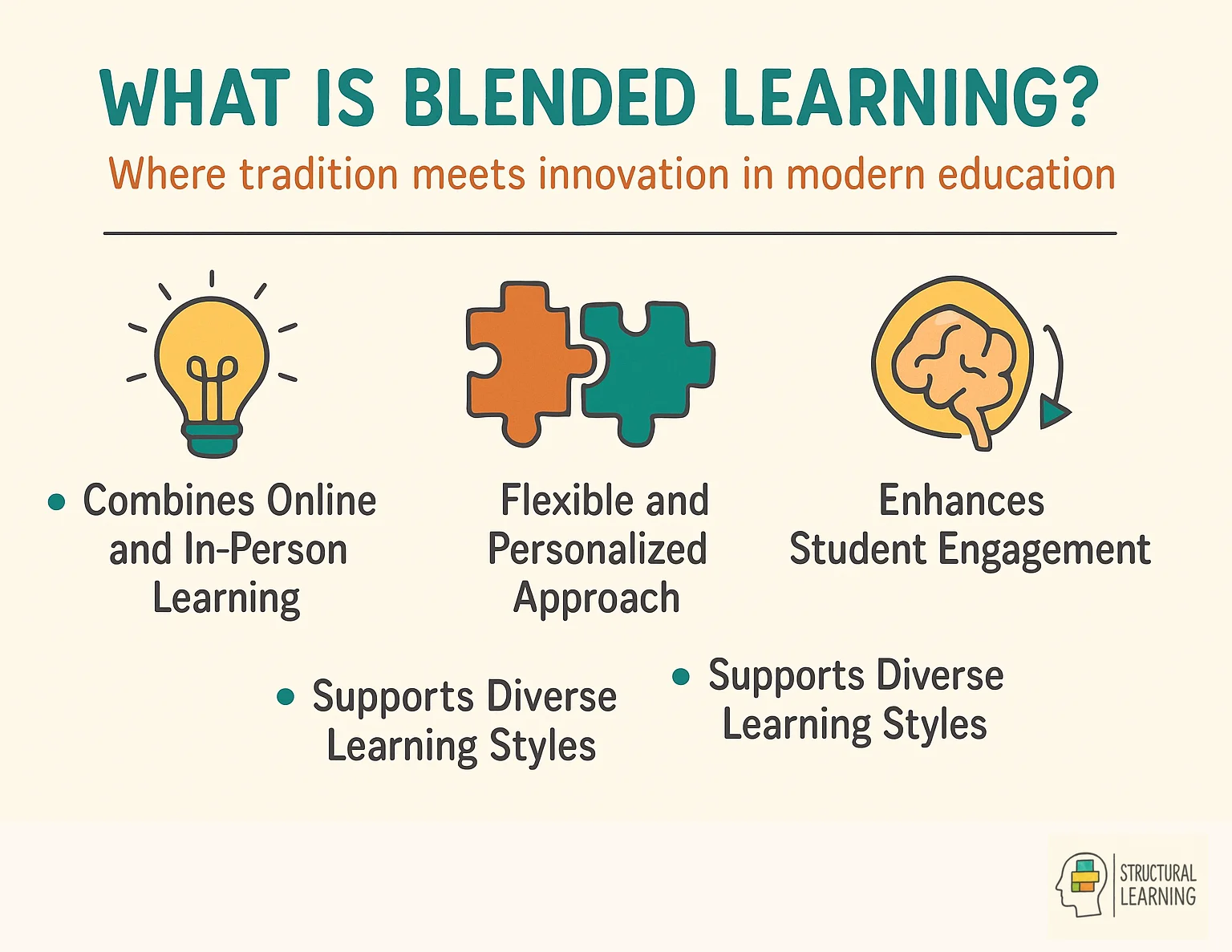 Infographic defining blended learning with 5 key characteristics including digital integration and face-to-face interaction