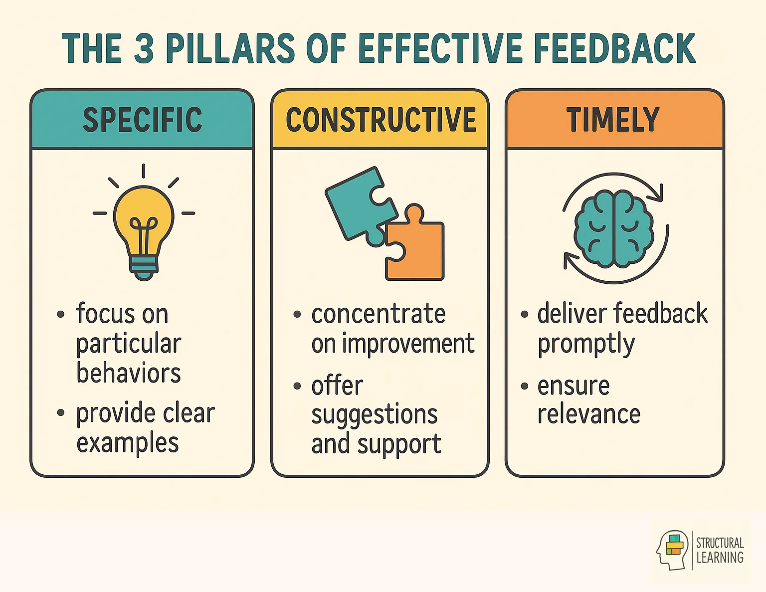 Framework showing three pillars of effective feedback: clear & specific, timely, and actionable