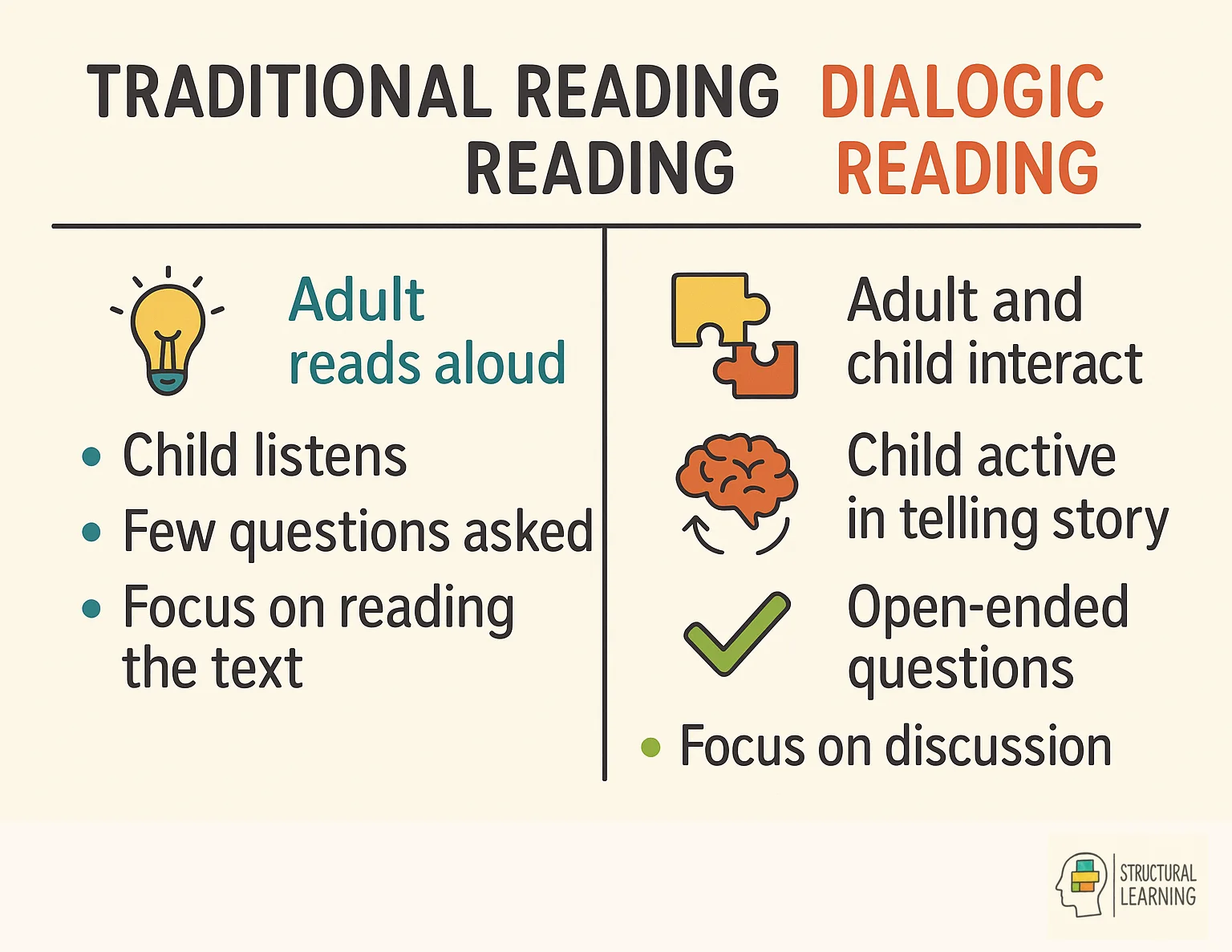 Infographic comparing traditional reading vs dialogic reading methods for children's language development