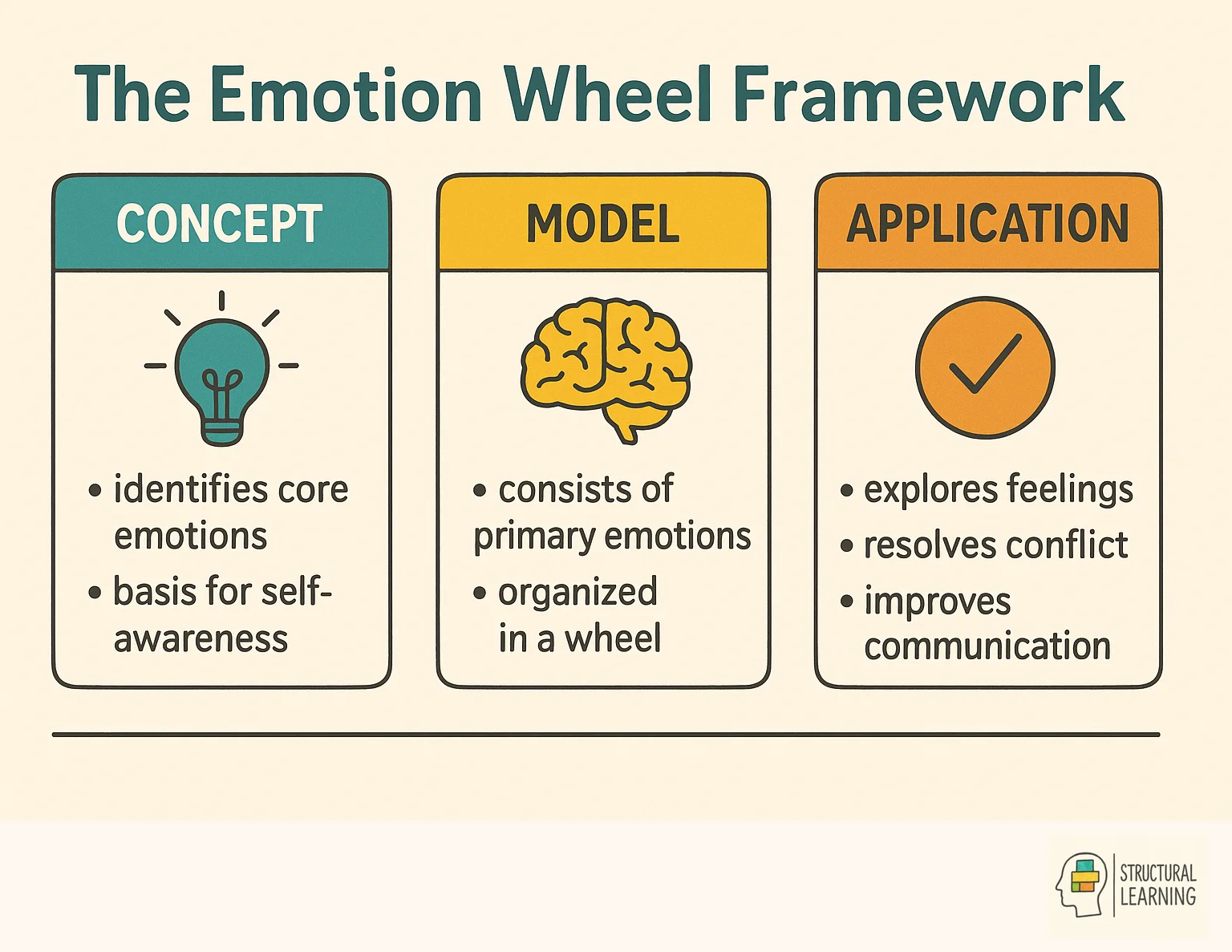 Emotion Wheel framework infographic showing what it is, how it works, and why schools use it