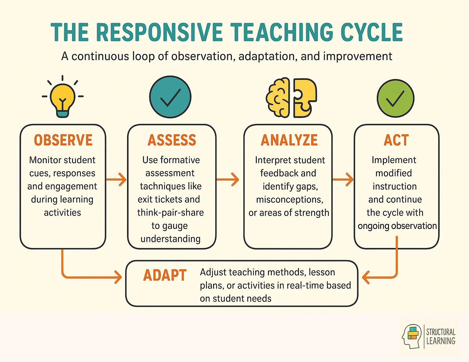 Five-step responsive teaching cycle showing continuous loop of <a href='https://www.structural-learning.com/post/systems-theories'>systems thinking</a> and assessment and adaptation, rooted in systems thinking principles observe, assess, analyze, adapt, and act