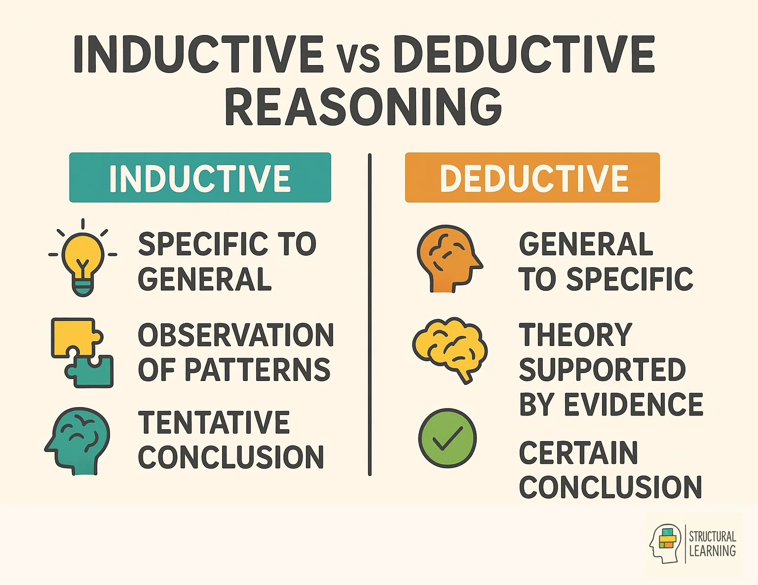 Side-by-side comparison of inductive versus deductive reasoning approaches for educators