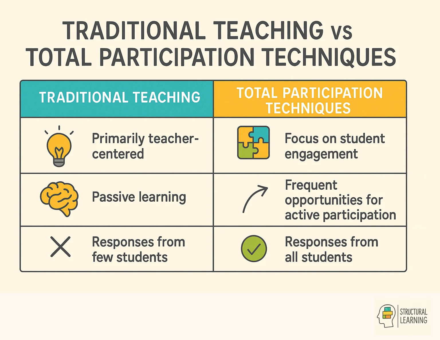 Comparison infographic showing traditional teaching versus total participation techniques benefits