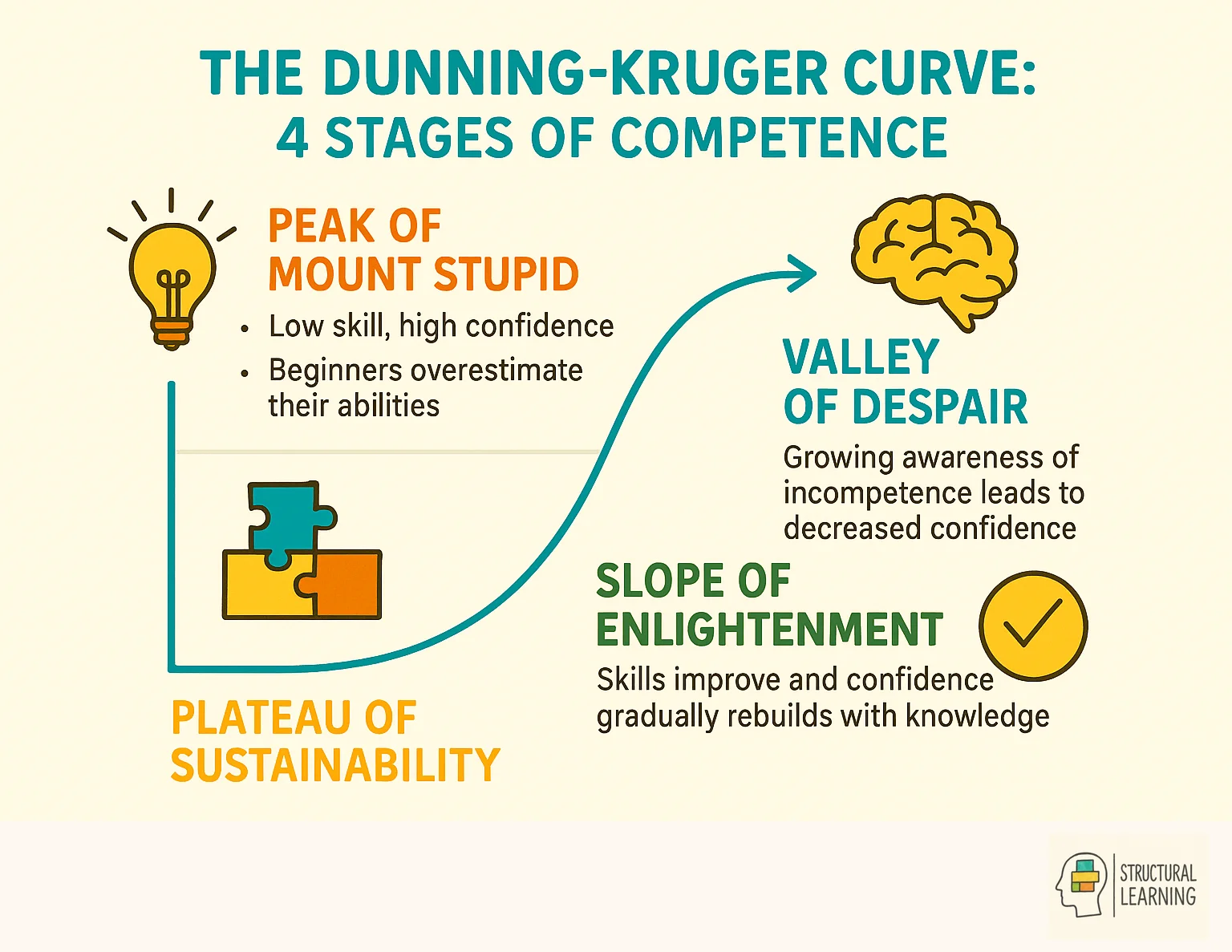 Dunning-Kruger curve showing 4 stages from overconfidence to calibrated competence