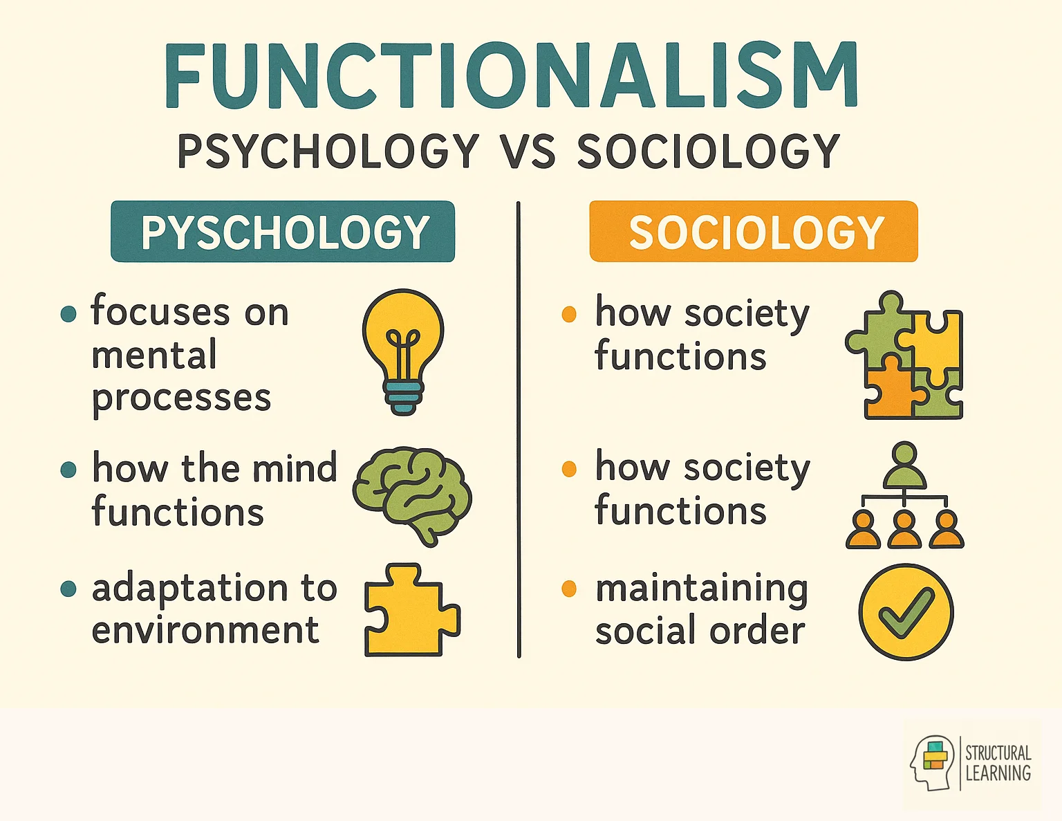 Infographic comparing functionalism in psychology versus sociology showing key differences and similarities