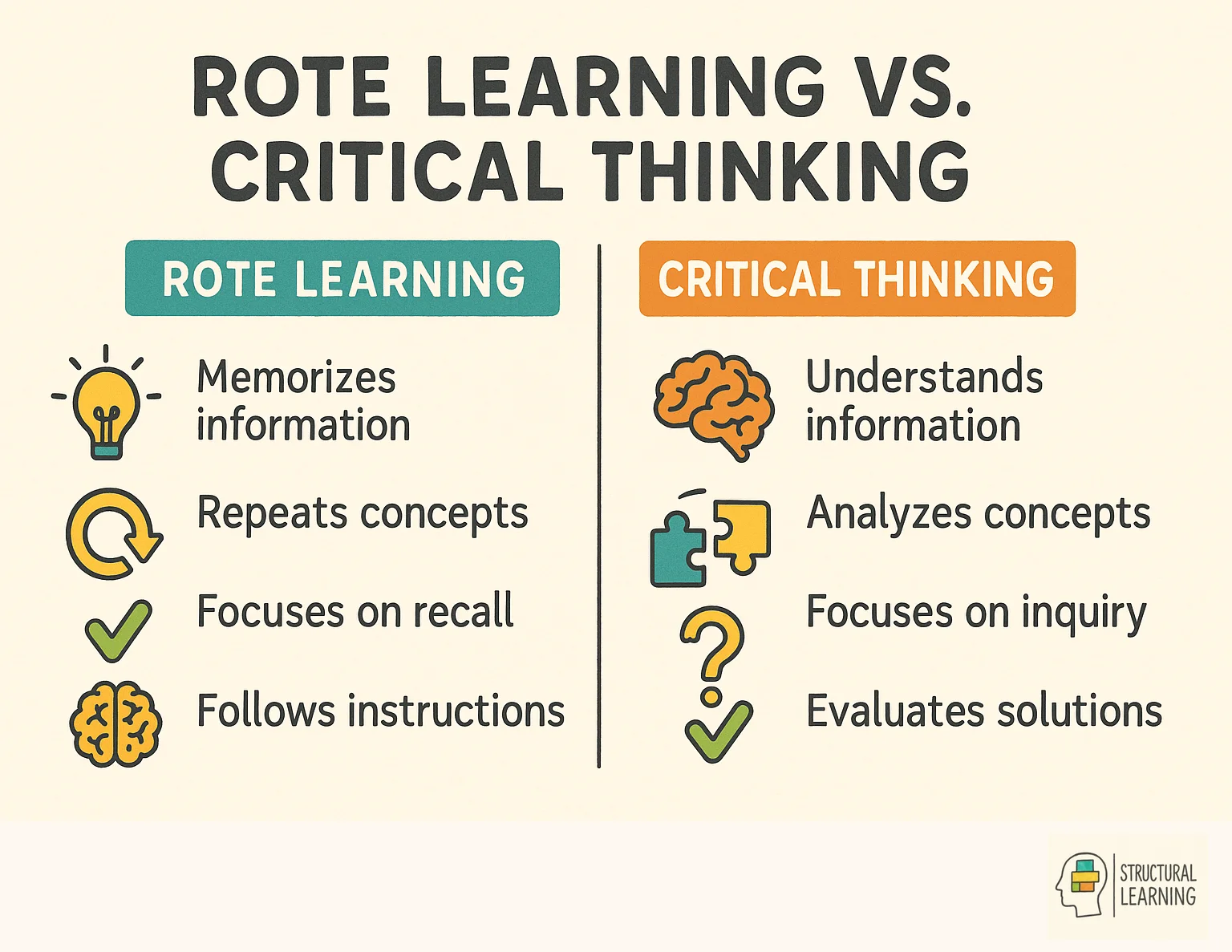 Comparison chart showing rote learning vs critical thinking methods and when to use each approach