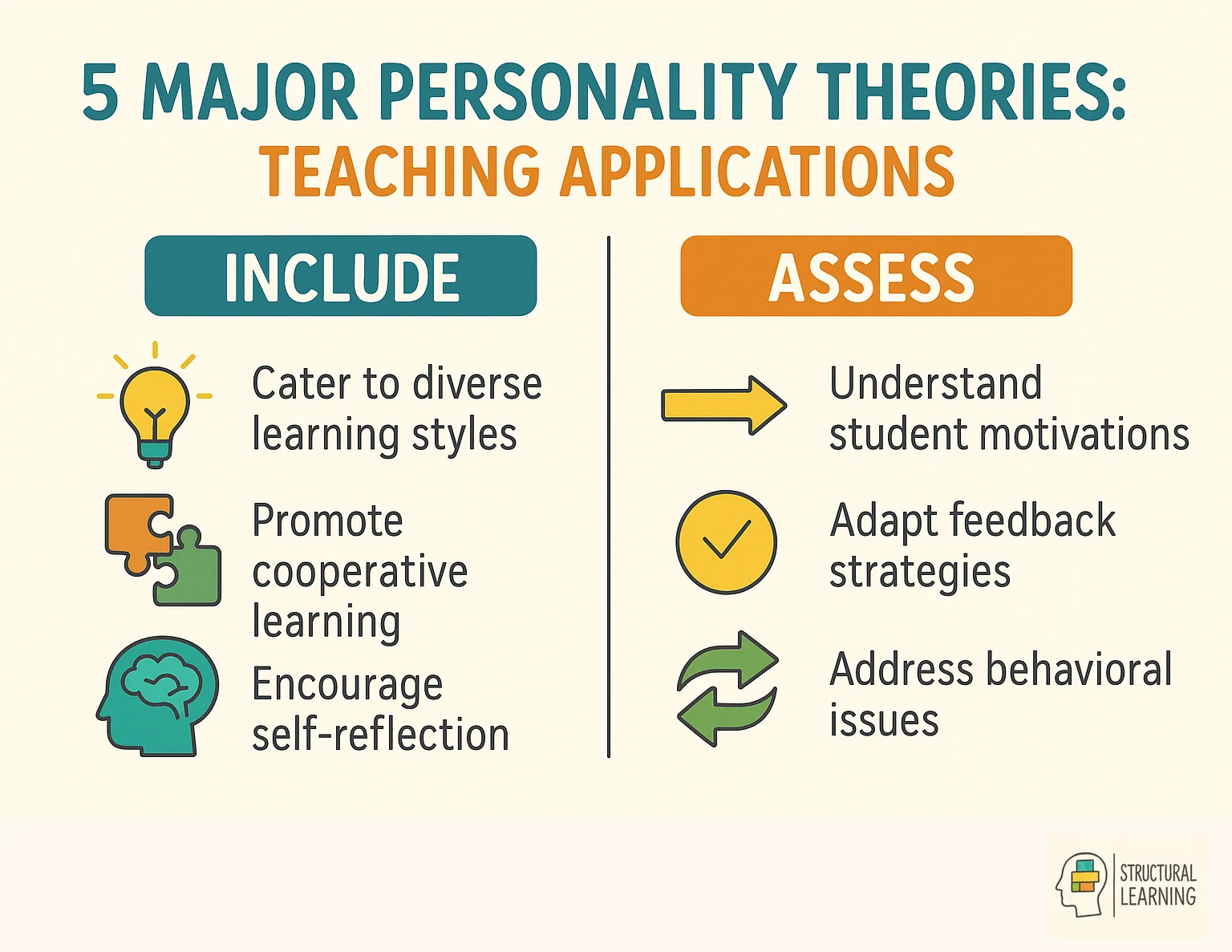 Comparison chart showing 5 personality theories and their practical teaching applications