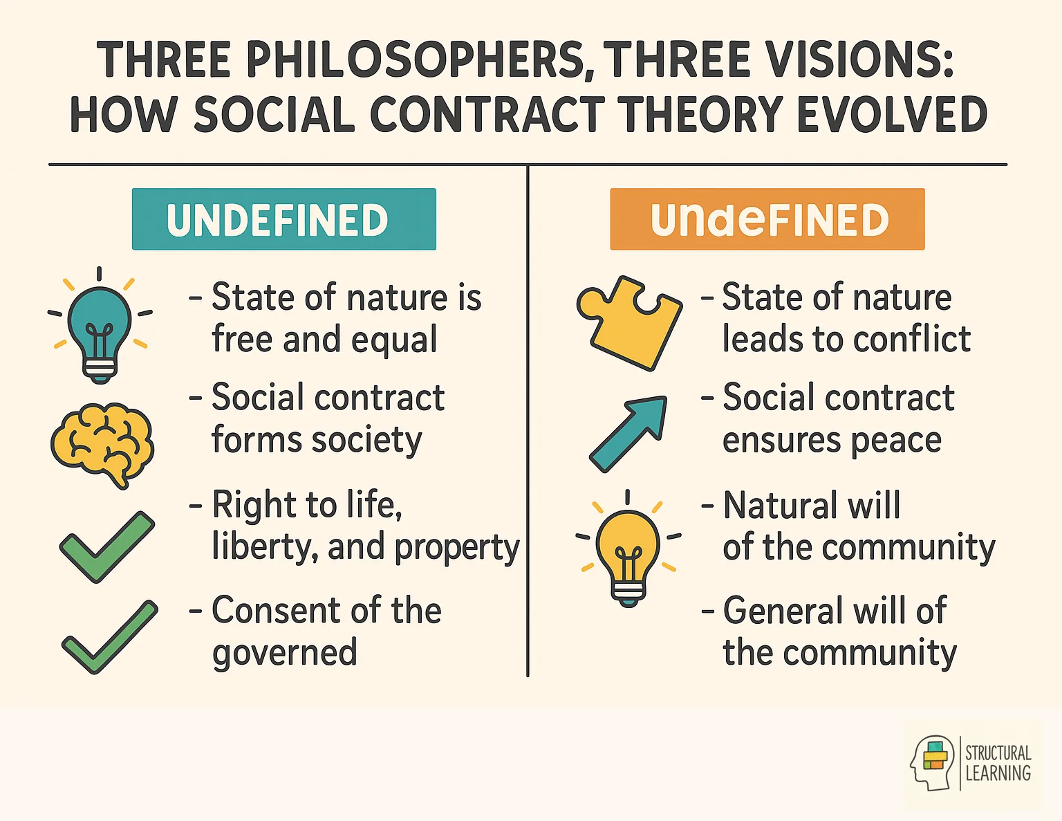 Comparison of Hobbes, Locke, and Rawls' social contract theories showing evolution from security to rights to justice