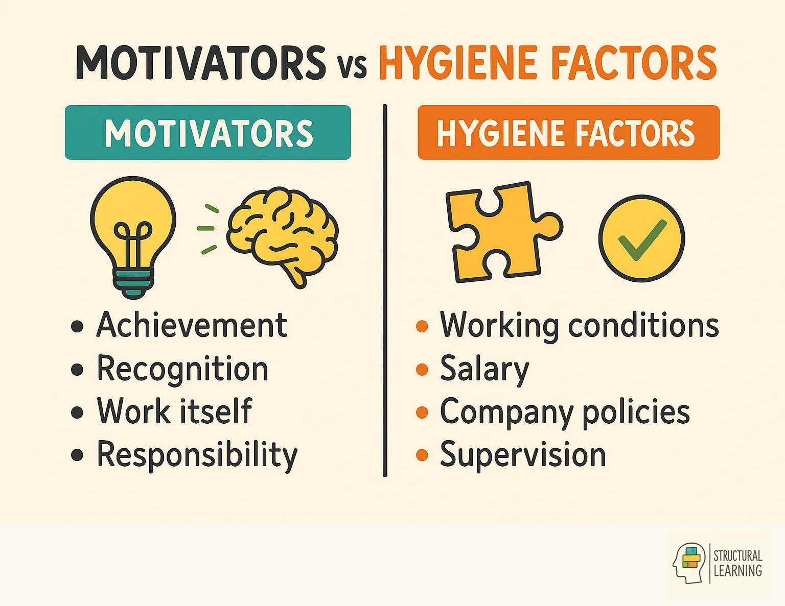 Herzberg's Two-Factor Theory comparing motivators that create satisfaction vs hygiene factors that prevent dissatisfaction