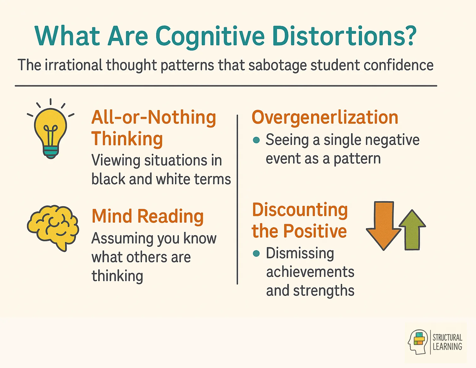 Infographic defining cognitive distortions and five key characteristics including polarized thinking