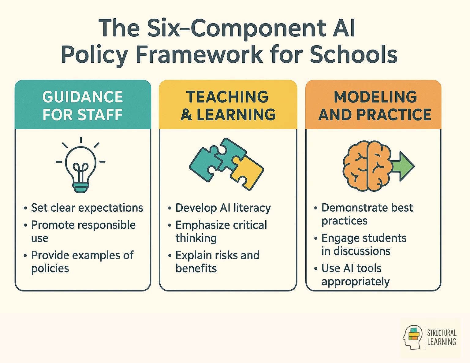 Six-component framework showing what, how and why of school AI policies for 2025