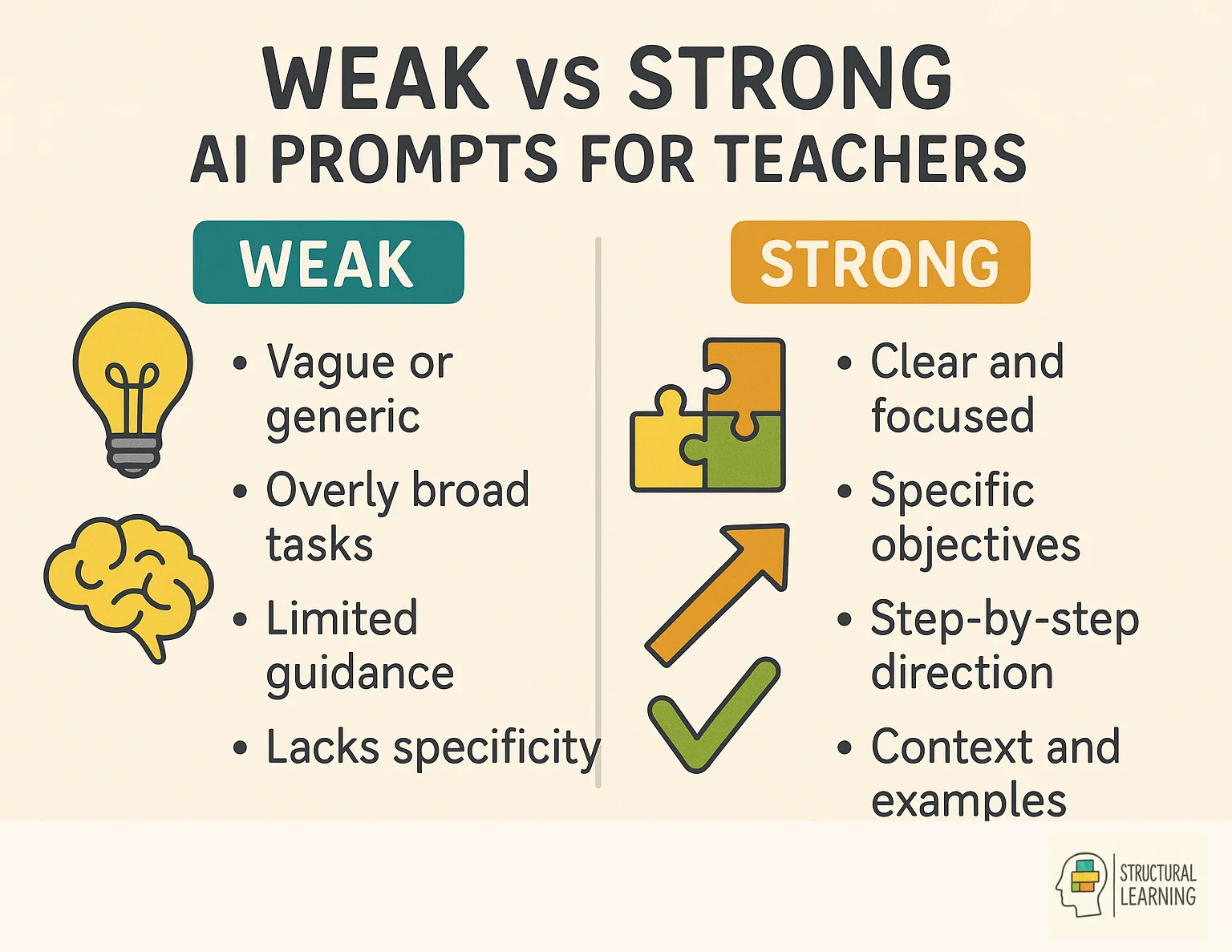 Comparison chart showing weak versus strong AI prompts for teachers with key characteristics