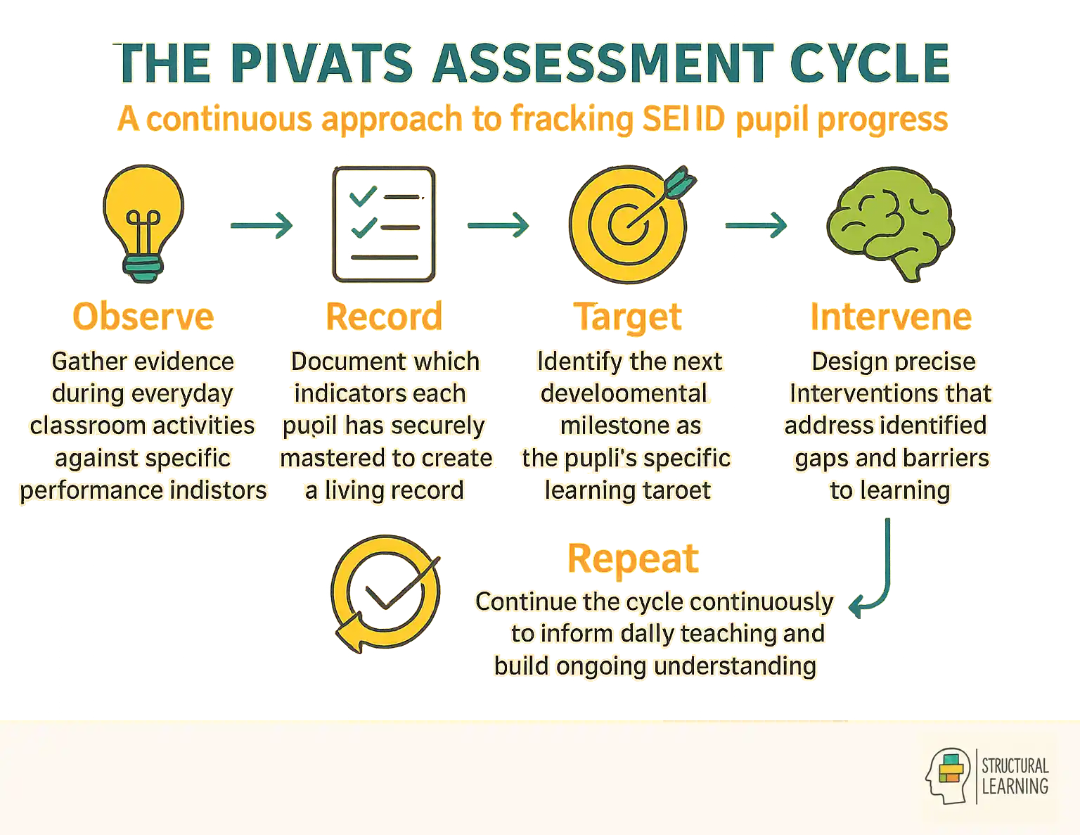 Five-step PIVATS assessment cycle showing continuous process from observation to targeted intervention