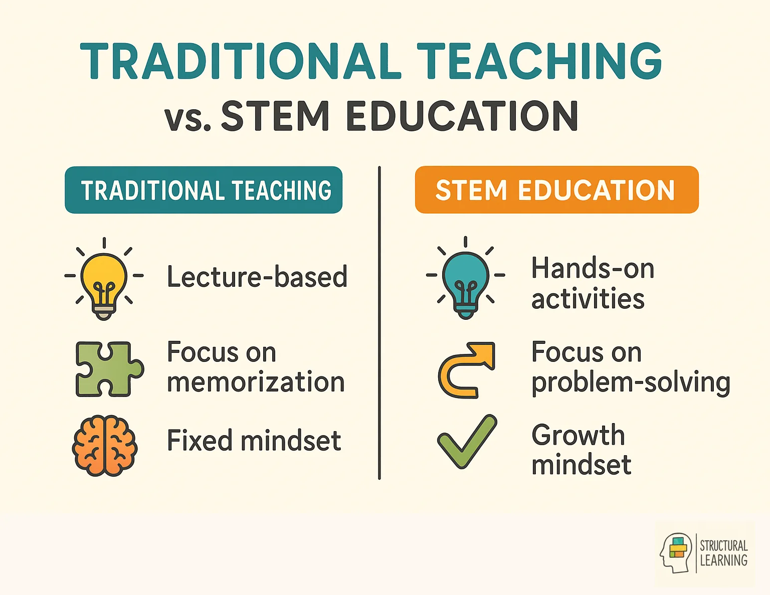 Comparison chart showing differences between traditional teaching and STEM education approaches