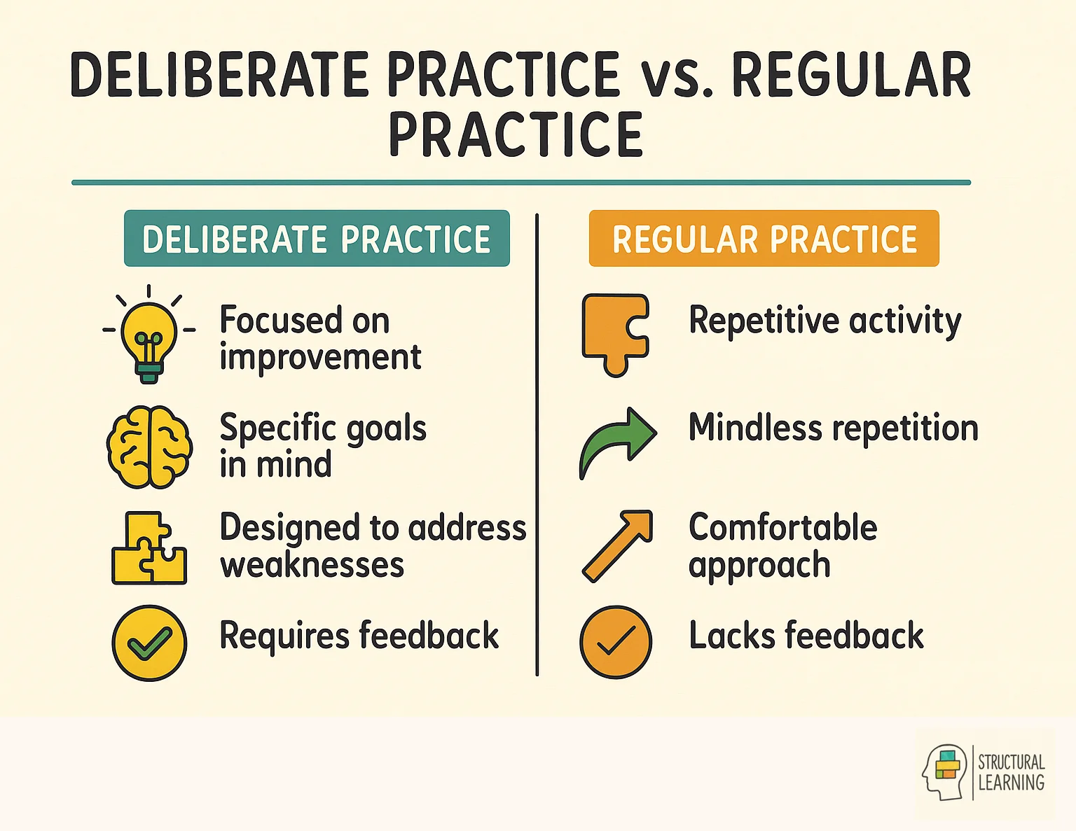 Infographic comparing regular practice vs deliberate practice for effective student learning