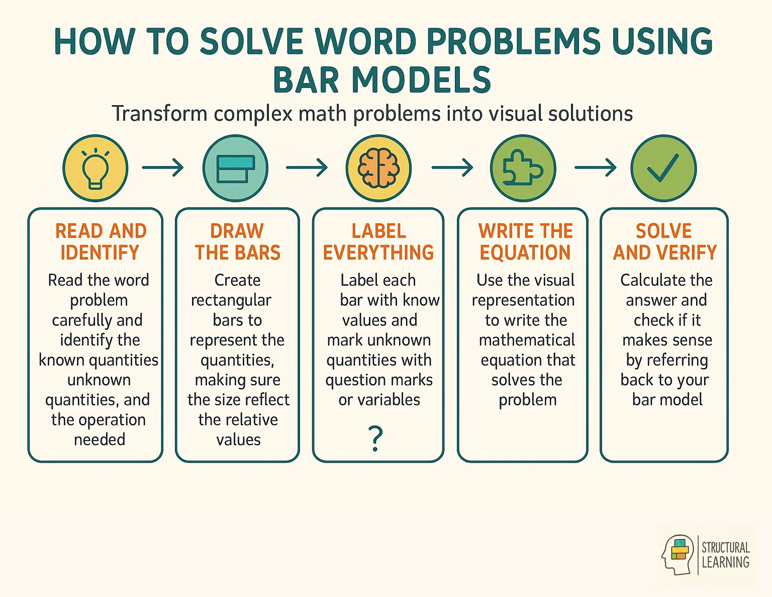 Step-by-step process for solving word problems using bar models in mathematics education