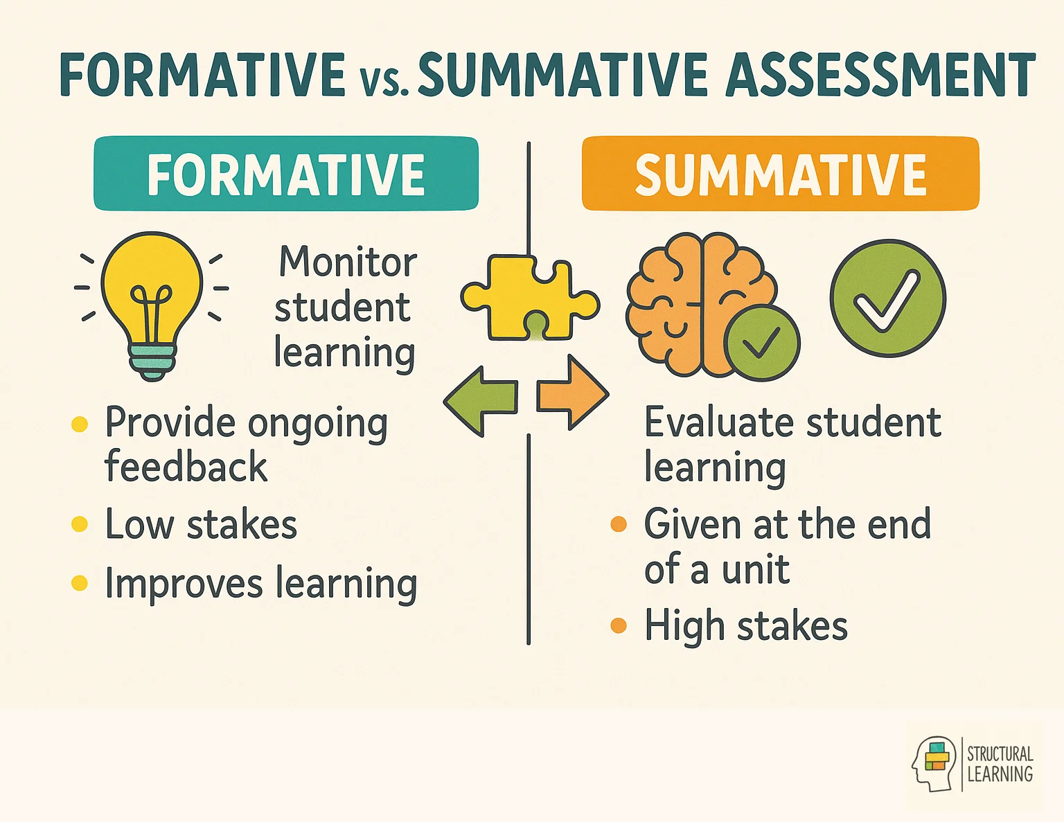 Infographic comparing formative and summative assessment methods for measuring student progress